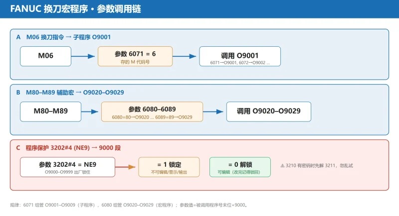 FANUC 换刀宏程序（O9001）编写与恢复：参数 6071/6080 调用关系、3202#4 NE9 解锁与 G54.x 接口信号-CNCShare | 数控电气技术中心