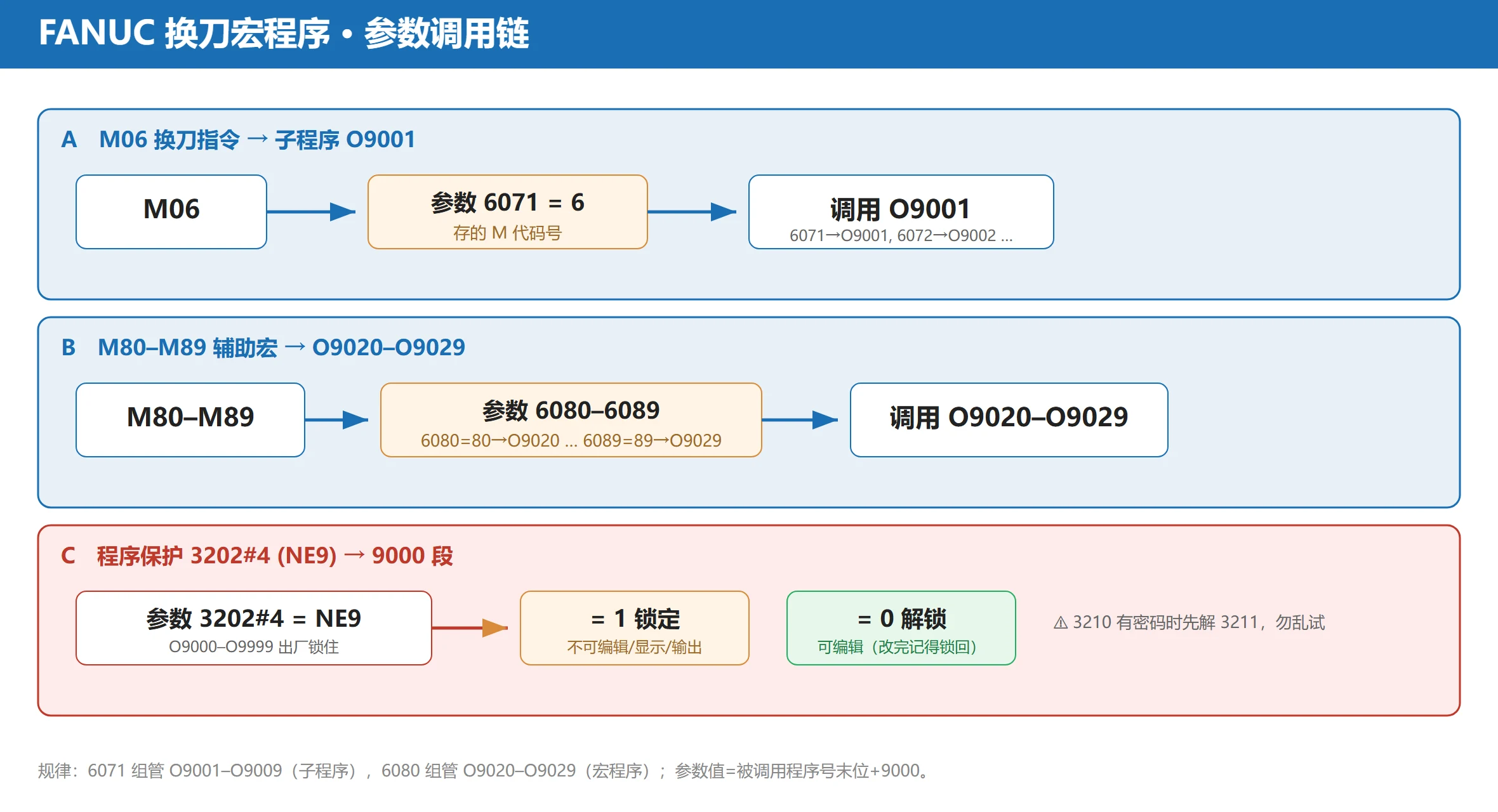 FANUC 换刀宏程序参数调用链：6071 调 O9001、6080-6089 调 O9020-O9029、3202#4 NE9 控制 9000 段编辑权限