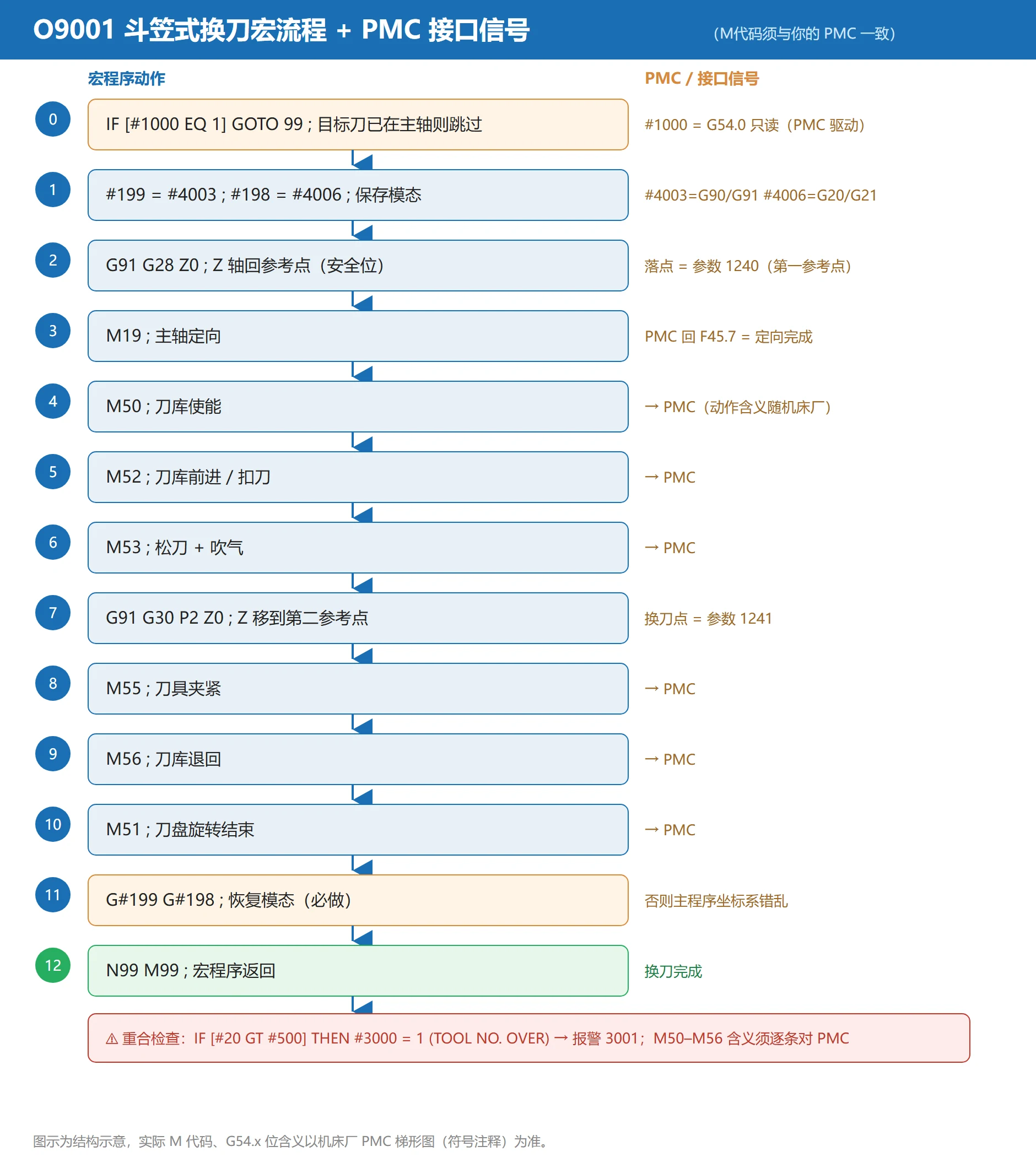 O9001 斗笠式换刀宏流程 + PMC 接口信号：从同刀号检查到 M99 返回，每步对应 PMC 信号与参考点参数