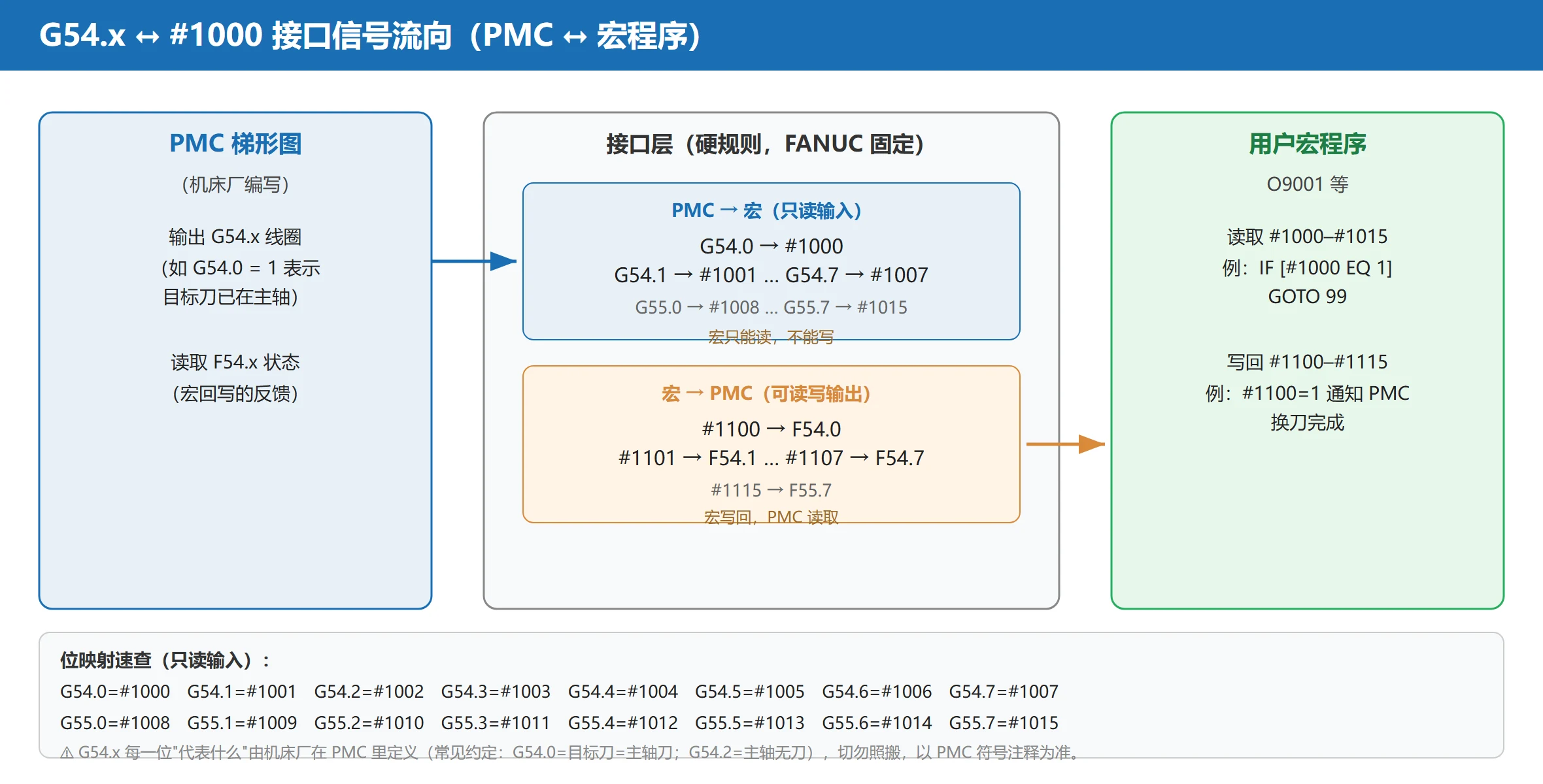 FANUC G54.x 与宏变量 #1000 接口映射：G54.0=#1000、G54.2=#1002 等，PMC 经 G 信号驱动宏只读变量