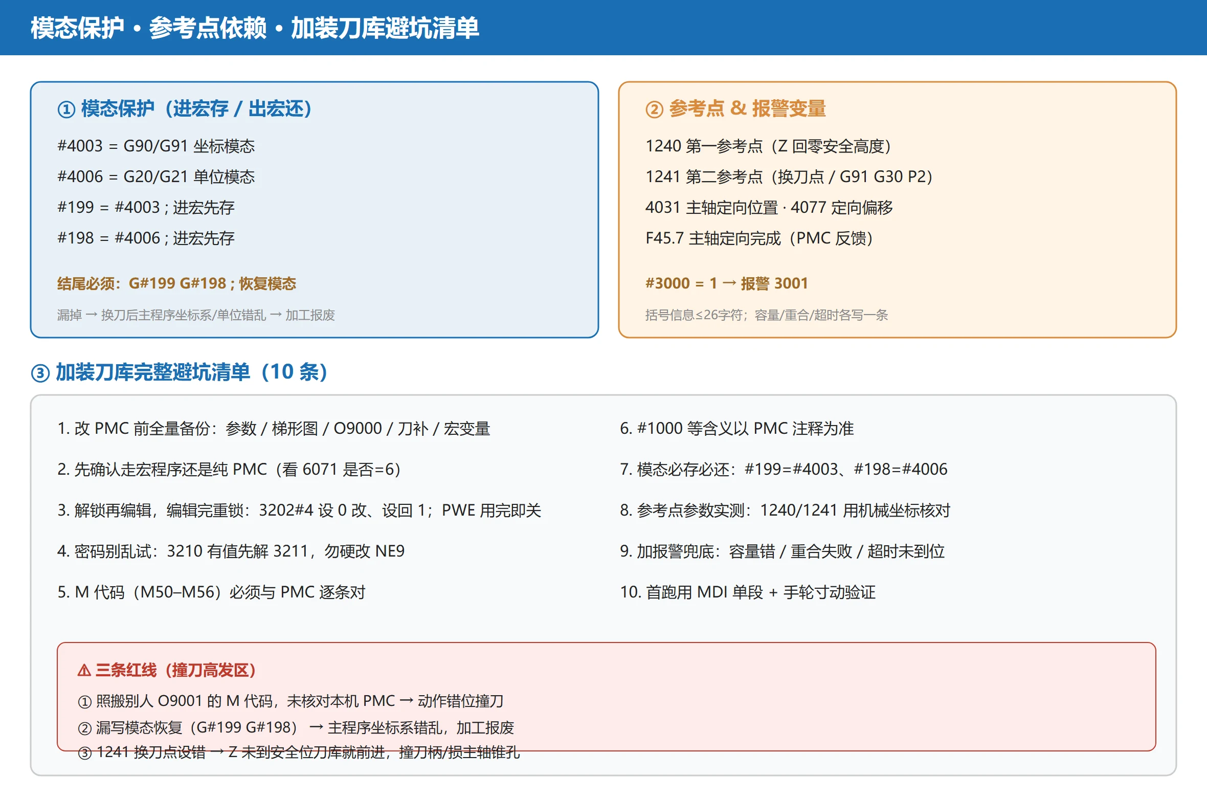 模态保护·参考点依赖·加装刀库避坑清单：#4003/#4006 模态保存恢复、1240/1241 参考点、#3000 报警与 10 条避坑及三条撞刀红线