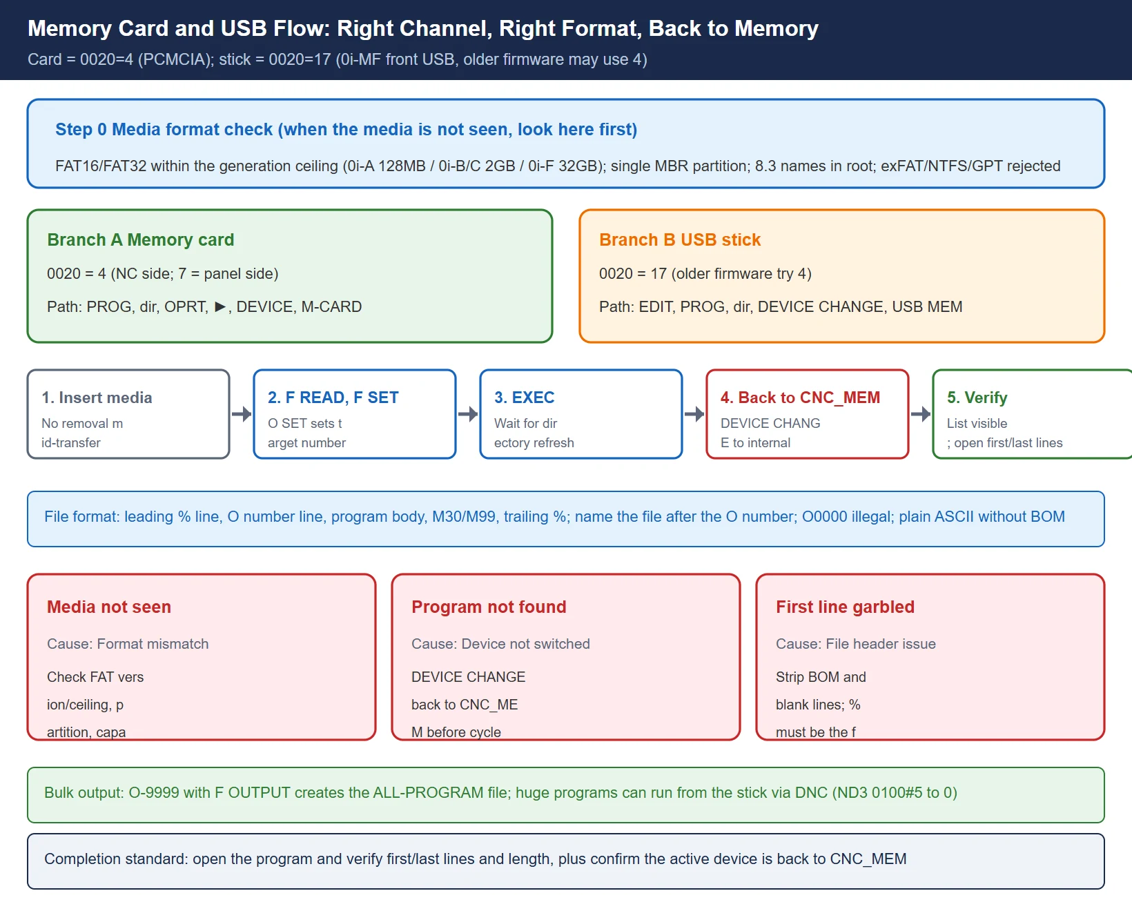 FANUC memory card and USB program transfer flow diagram: from confirming the 0020 channel (card 4, USB 17), through media format checks (FAT ceiling by generation, MBR, 8.3 names), inserting the media, DEVICE/M-CARD selection, F READ with F SET and O SET, EXEC, to switching back to CNC_MEM for verification, with the two common failure branches FAT/MBR mismatch and BOM/extension flagged