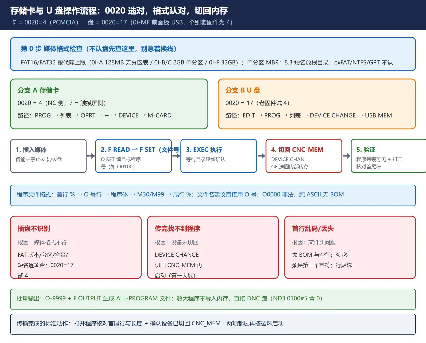 FANUC 存储卡与 U 盘程序传输操作流程图:从确认 0020 通道(存储卡 4 / USB 17)开始,经媒体格式检查(FAT16/FAT32 上限、8.3 短名、MBR)、插卡插盘、DEVICE/M-CARD 选择、F READ 与 F SET/O SET、EXEC 执行到切回 CNC_MEM 验证,分支标注 FAT32/MBR 不符与 BOM/扩展名两处常见失败点