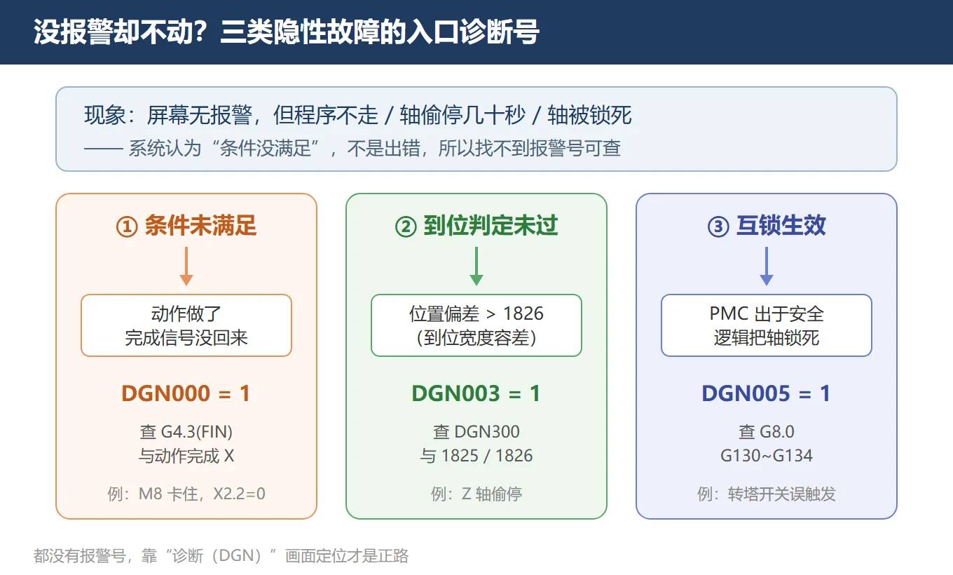 无报警比有报警更难查的三种可能:条件未满足、到位判定未过、互锁生效,以及各自对应的诊断号入口