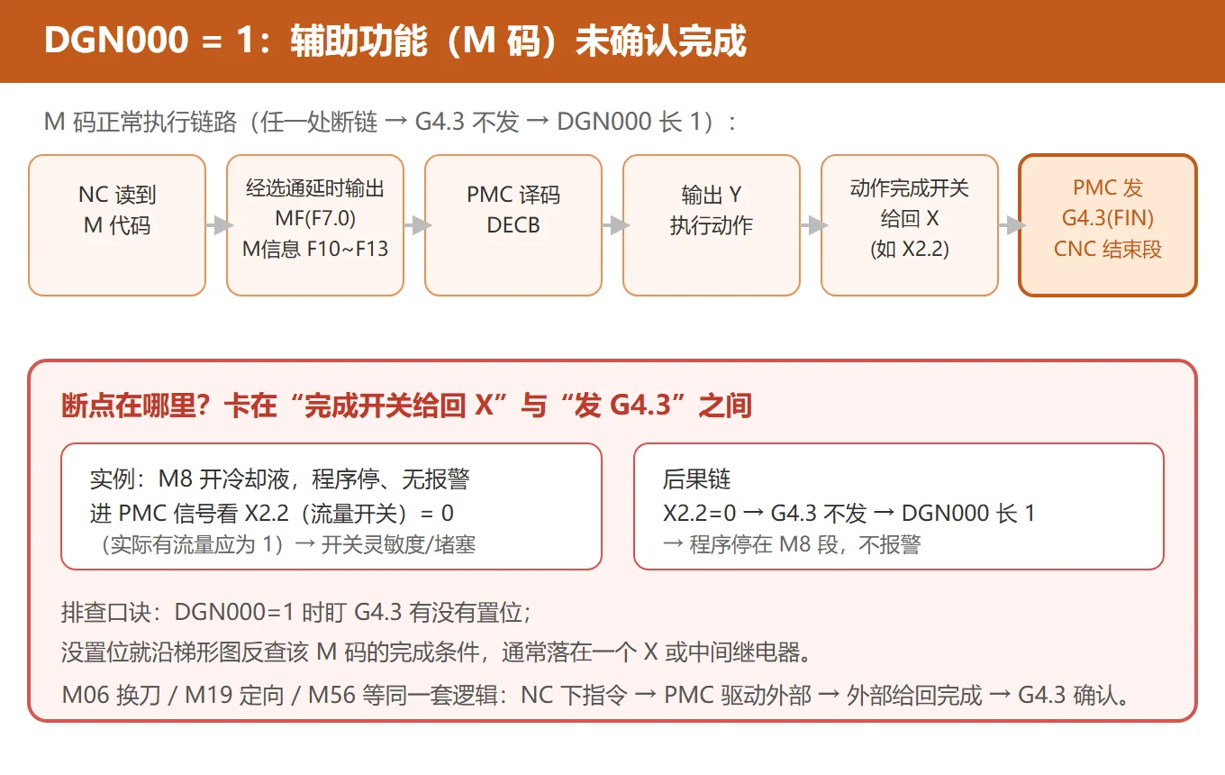 DGN000 = 1 的 M 码执行链路:从 NC 选通到 PMC 译码、Y 输出、X 反馈、G4.3 FIN 确认,断点在 X(如流量开关 X2.2)