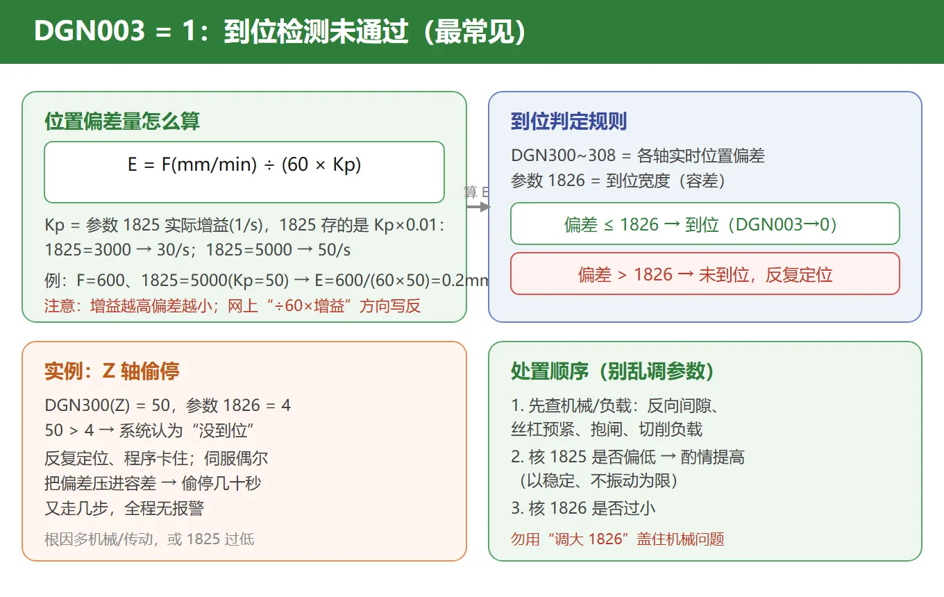 DGN003 = 1:位置偏差 E = F/(60×Kp),DGN300 与参数 1826 到位判定、1825 位置环增益与处置顺序