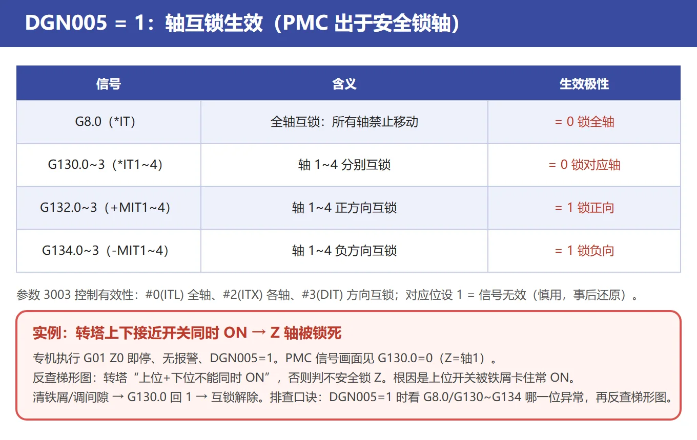 DGN005 = 1 的互锁信号矩阵:G8.0 全轴、G130 分轴、G132 正向、G134 负向的生效极性与典型锁死场景