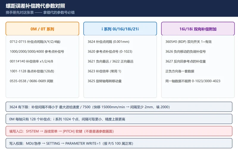 FANUC螺距误差补偿3620-3624全流程:测量→编号→填写→验证-CNCShare | 数控电气技术中心