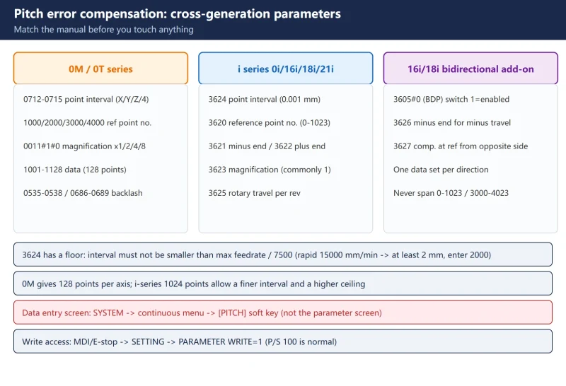 Fanuc Pitch Error Compensation 3620-3624: Laser Measurement, Point Numbering and Parameter Entry-CNCShare | 数控电气技术中心