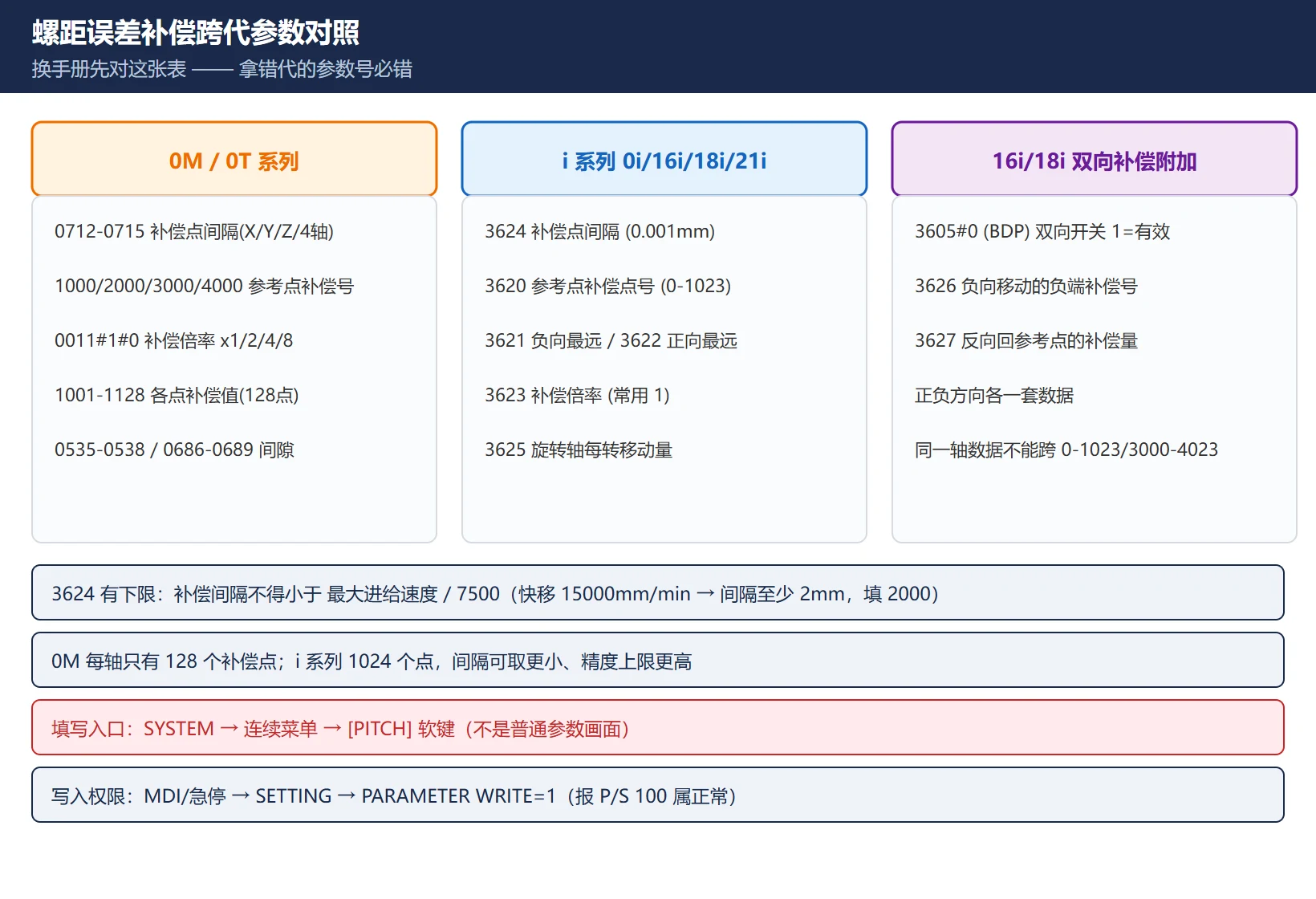 FANUC 螺距误差补偿跨代参数对照:0M 0712-0715/1000-1128 ↔ i 系列 3620-3624 ↔ 16i/18i 双向 3605#0/3626/3627