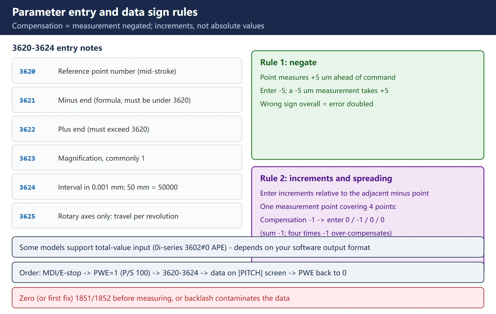 Parameter entry and data sign rules: 3620-3624 item by item, compensation = measurement negated, incremental values, one measurement point spread over four compensation points