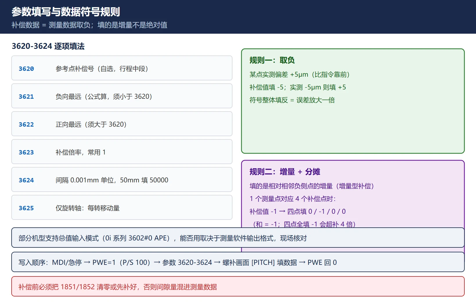 参数填写与数据符号:3620-3624 逐项填法、补偿数据=测量取负、增量型规则、一个测量点分摊 4 个补偿点