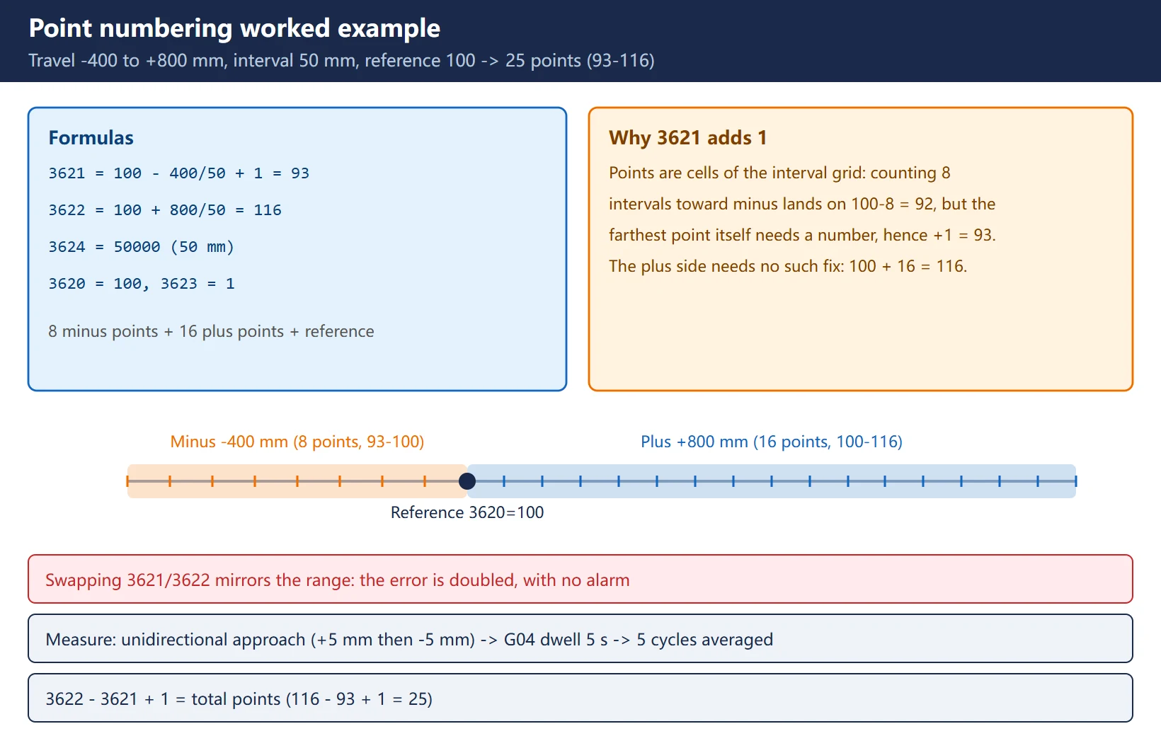 Compensation point numbering: reference number 100, minus end 93, plus end 116, 25 consecutive points