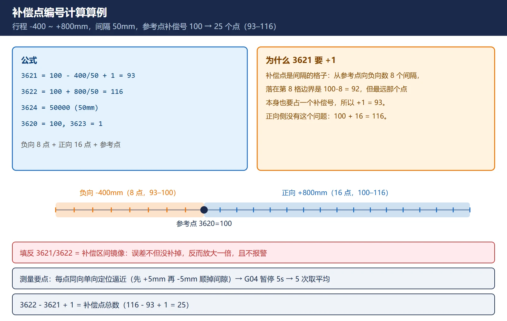 补偿点编号计算:参考点补偿号 100、负向 93、正向 116、25 个连续补偿点的排布示意