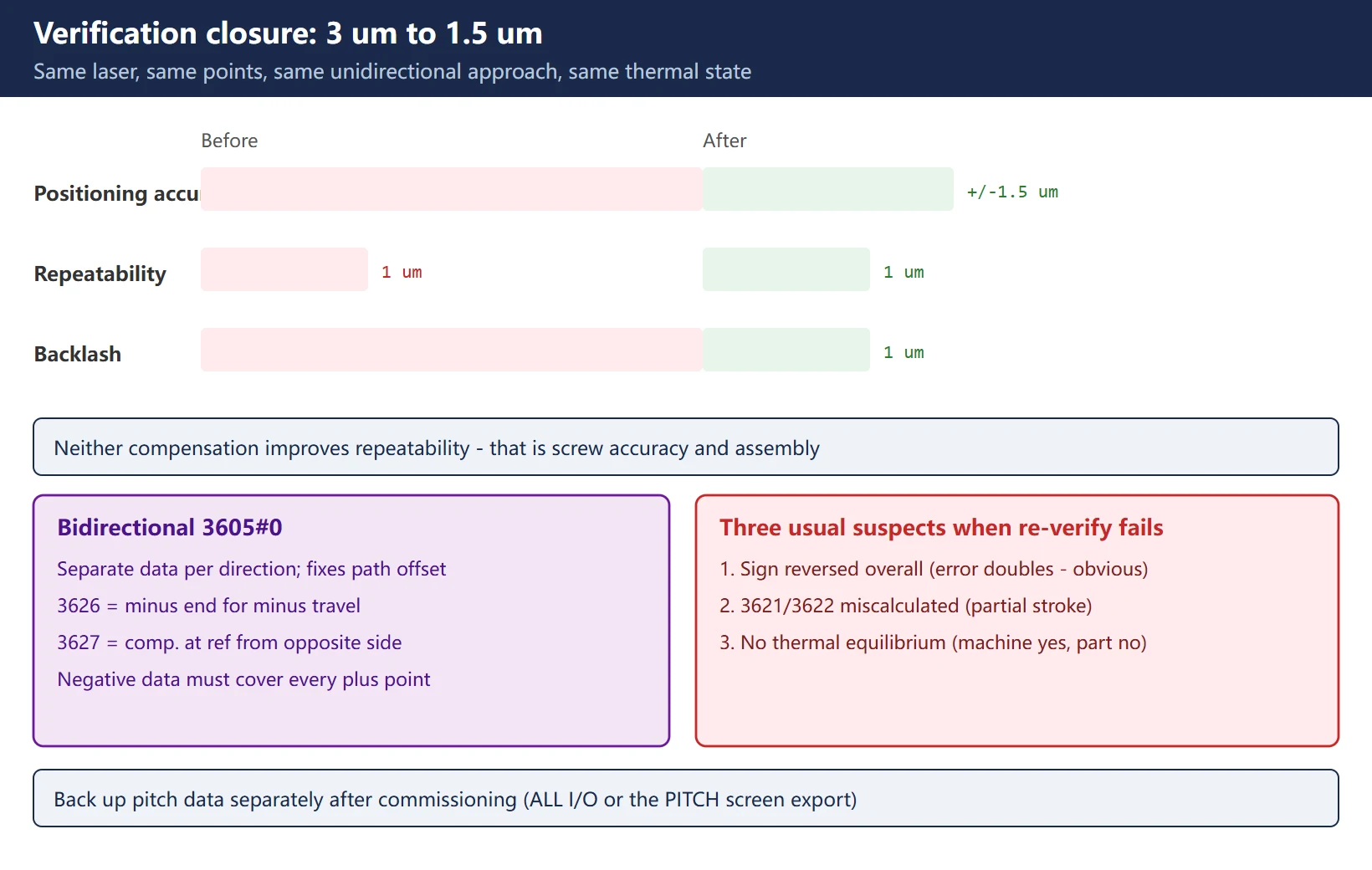 Verification and closure: laser re-verification 3 um to 1.5 um, repeatability unchanged, separate backup of pitch data