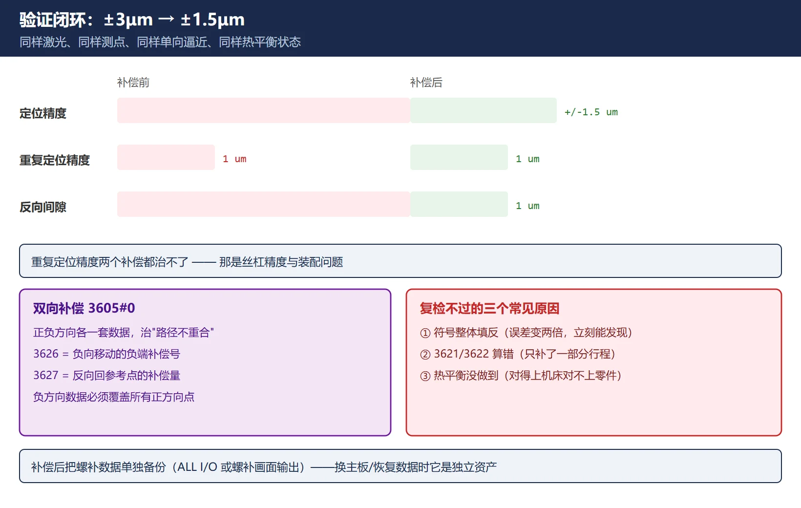 验证与闭环:激光复检 ±3μm→±1.5μm、重复定位精度不变、螺补数据单独备份