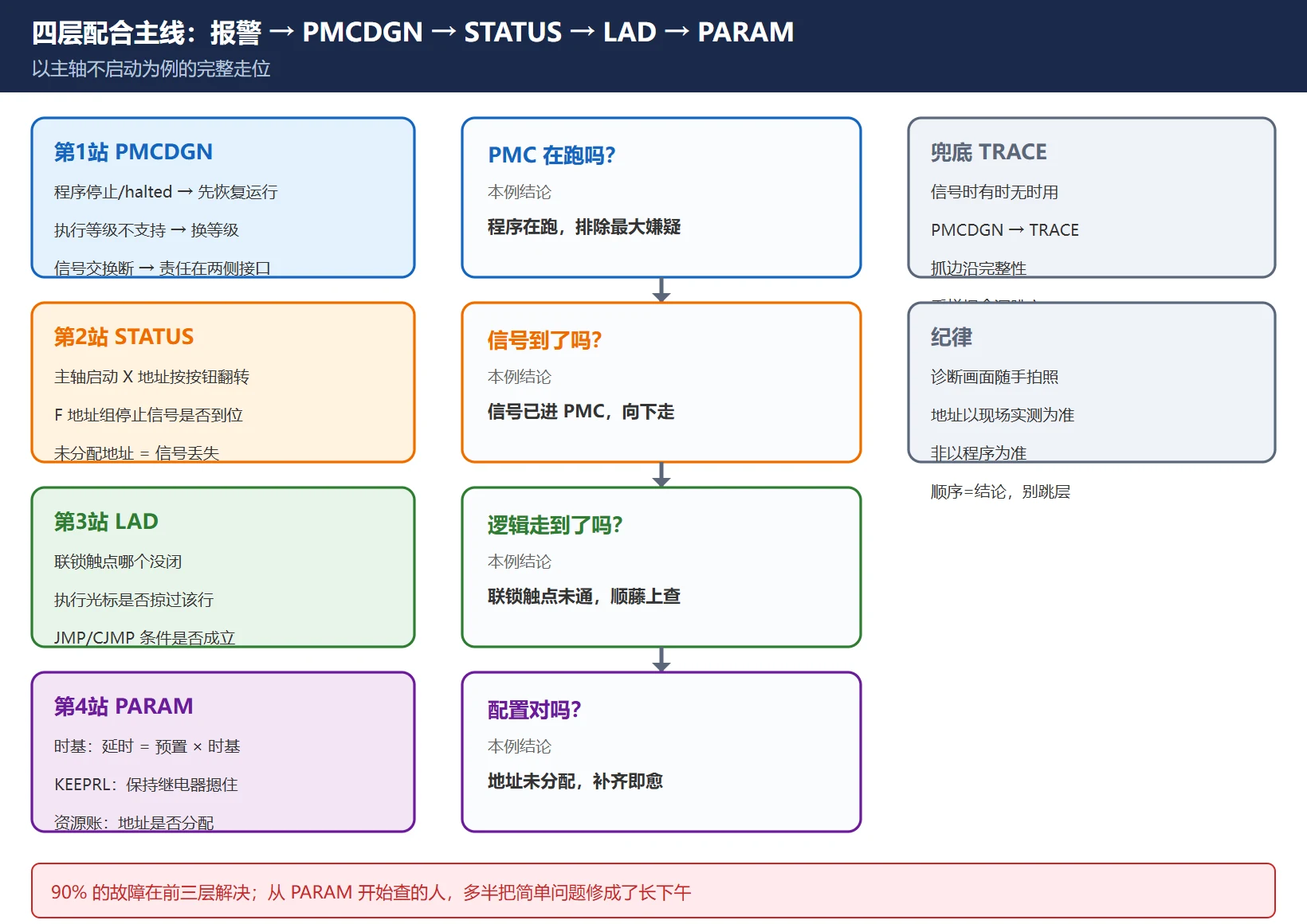 FANUC 四个诊断画面协作排查主线图:报警先看 PMCDGN 确认 PMC 运行与信号交换,再 STATUS 看 X 地址信号到没到,不翻查硬件翻了转 LAD 看逻辑跳转,最后 PARAM 查时基与资源配置