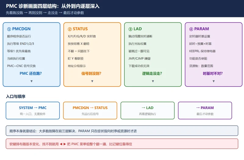 FANUC 诊断画面速查:PMCDGN / STATUS / LAD / PARAM 四层用法-CNCShare | 数控电气技术中心