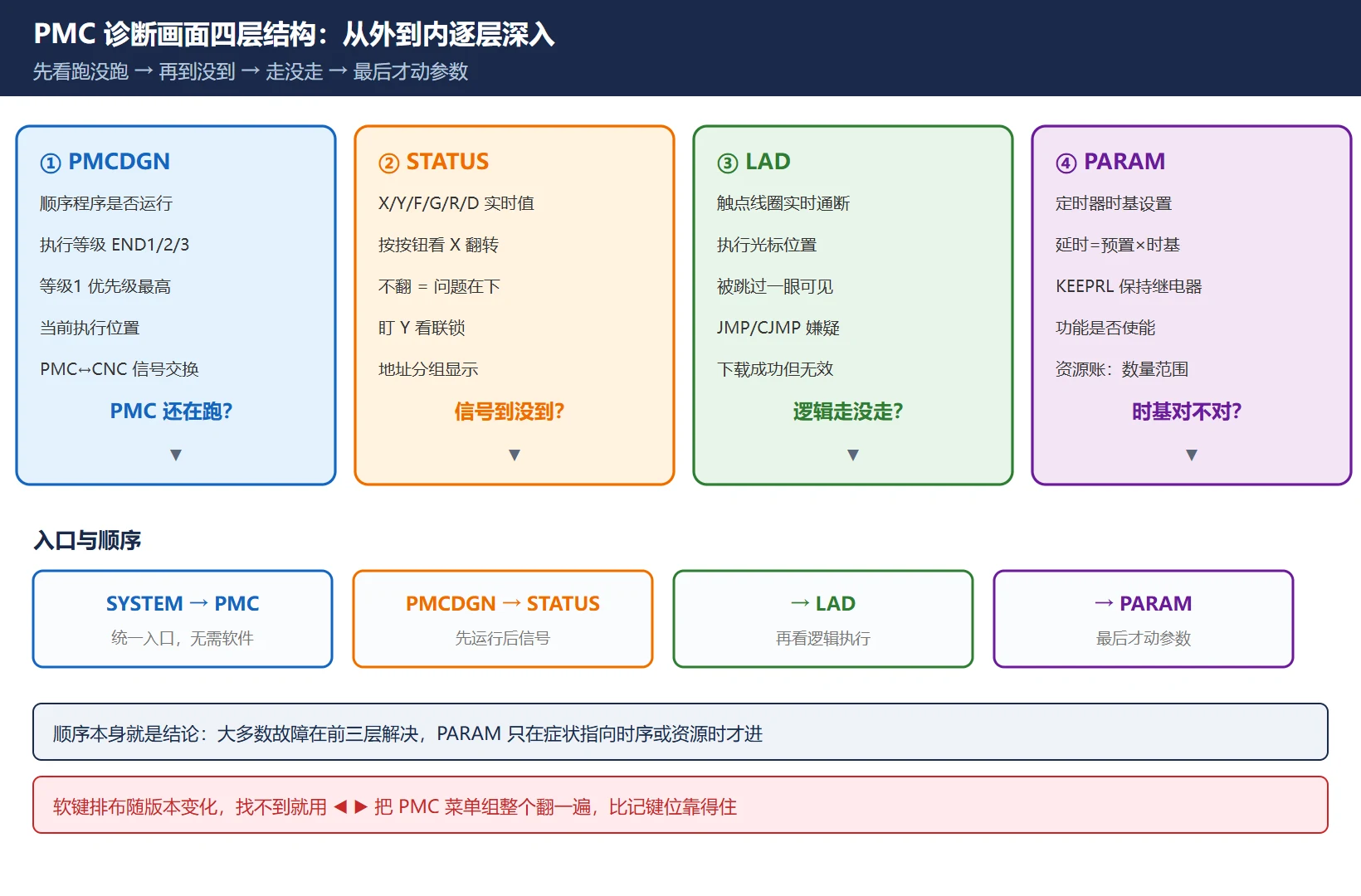 FANUC PMC 诊断画面四层结构总览:PMCDGN 确认 PMC 是否运行与执行等级、STATUS 查看实时地址值、LAD 监控梯形图执行光标位置、PARAM 查看时基与资源配置,从外到内逐层深入