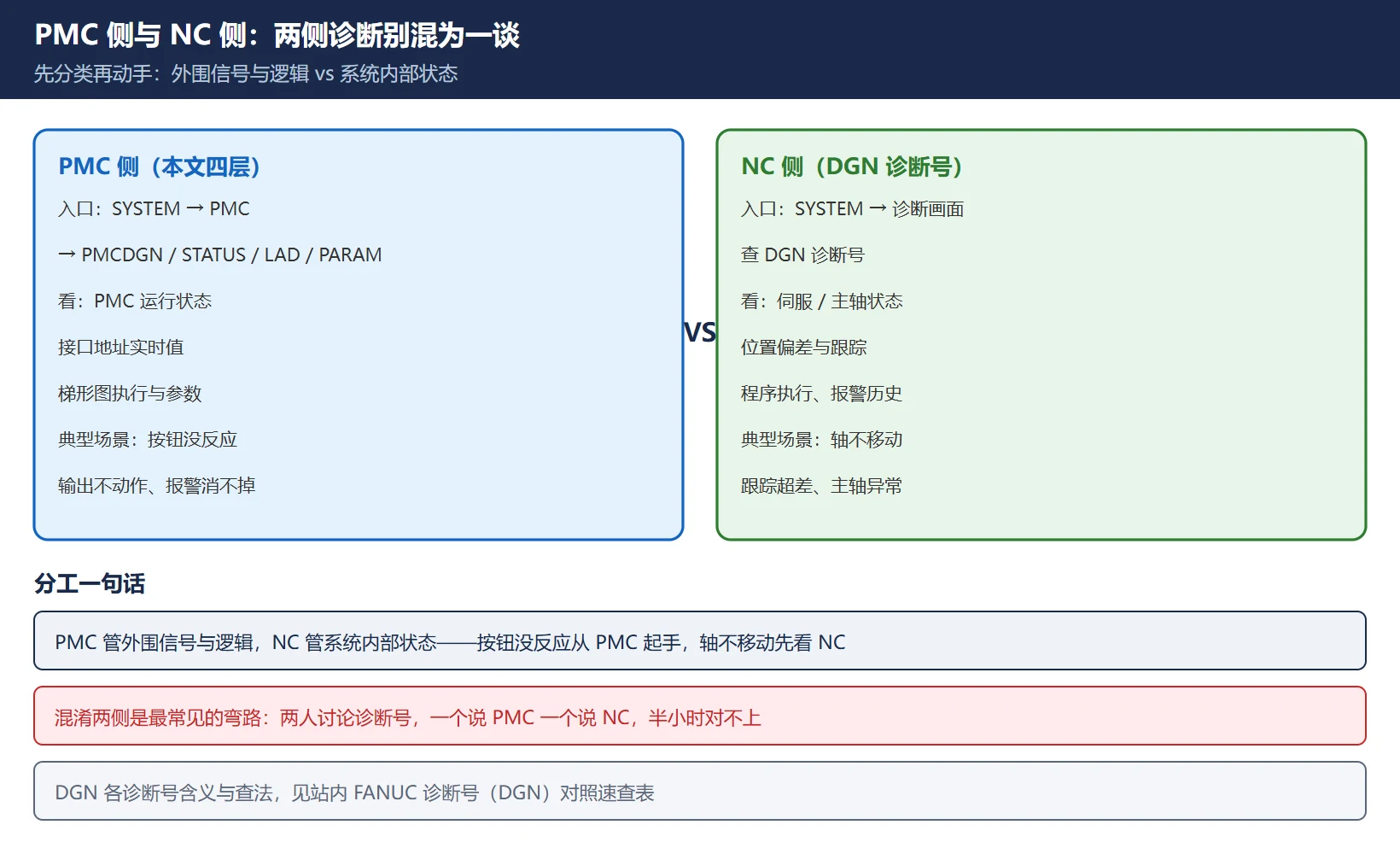 FANUC PMC 侧与 NC 侧诊断对比图:左侧 SYSTEM PMC PMCDGN STATUS LAD PARAM 属于 PMC 梯形图侧看信号与逻辑,右侧 SYSTEM 诊断 DGN 诊断号属于 NC 侧看伺服主轴位置系统内部状态