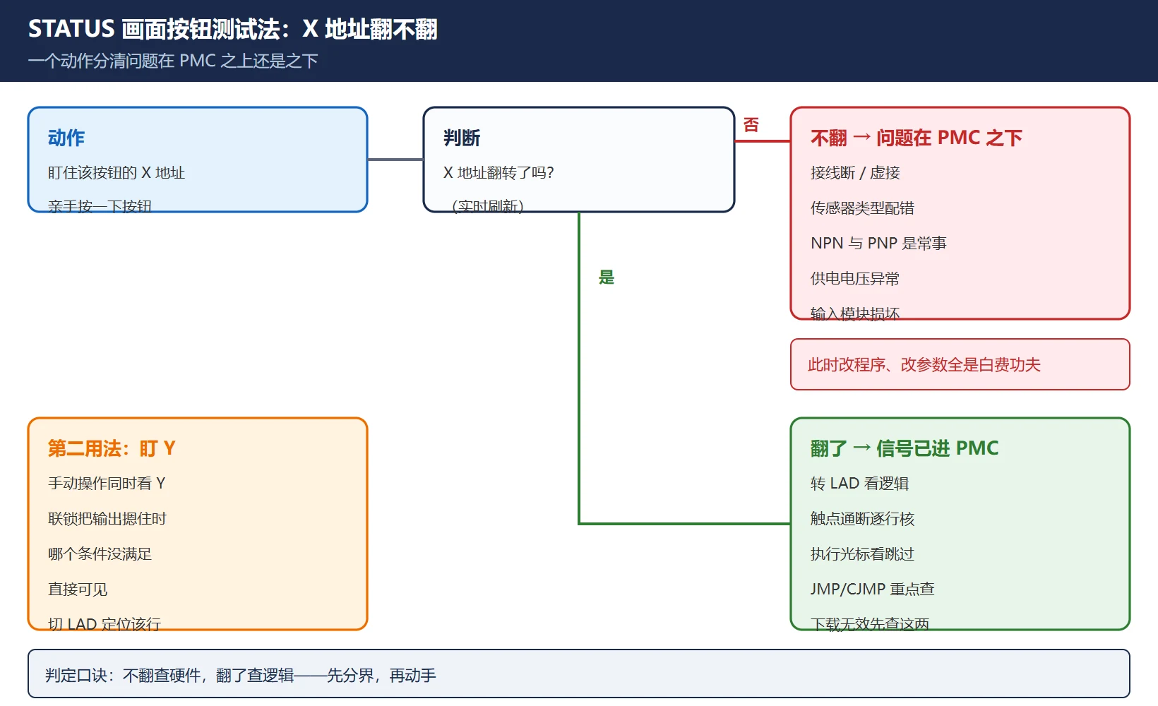 FANUC STATUS 画面按钮测试法:按下按钮观察对应 X 地址是否翻转,不翻说明问题在 PMC 之下(接线传感器输入模块),翻了说明信号已进 PMC 转看 LAD 梯形图