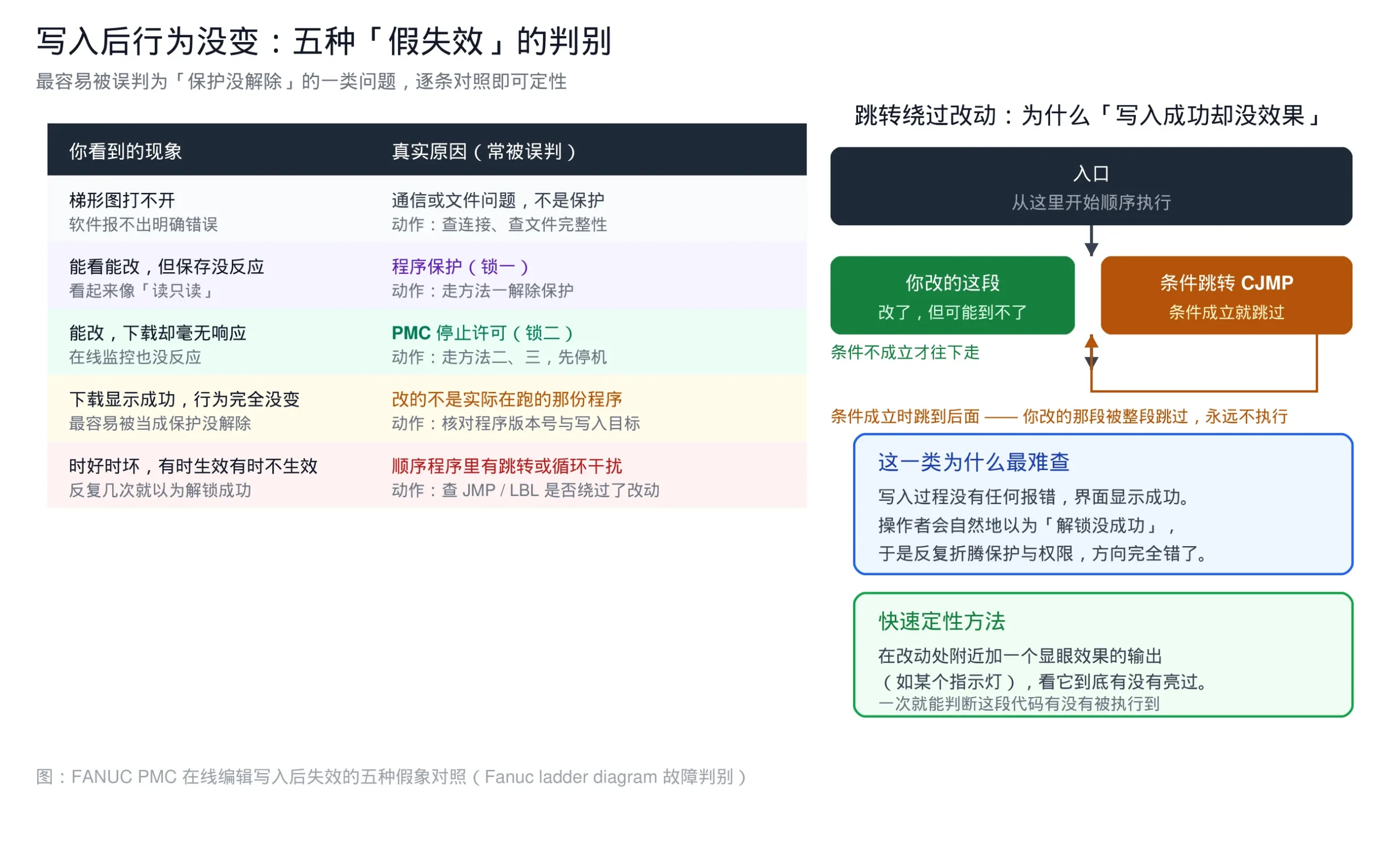 FANUC Ladder III 在线编辑写入后失效的五种假象判别 - Fanuc ladder diagram 故障排查
