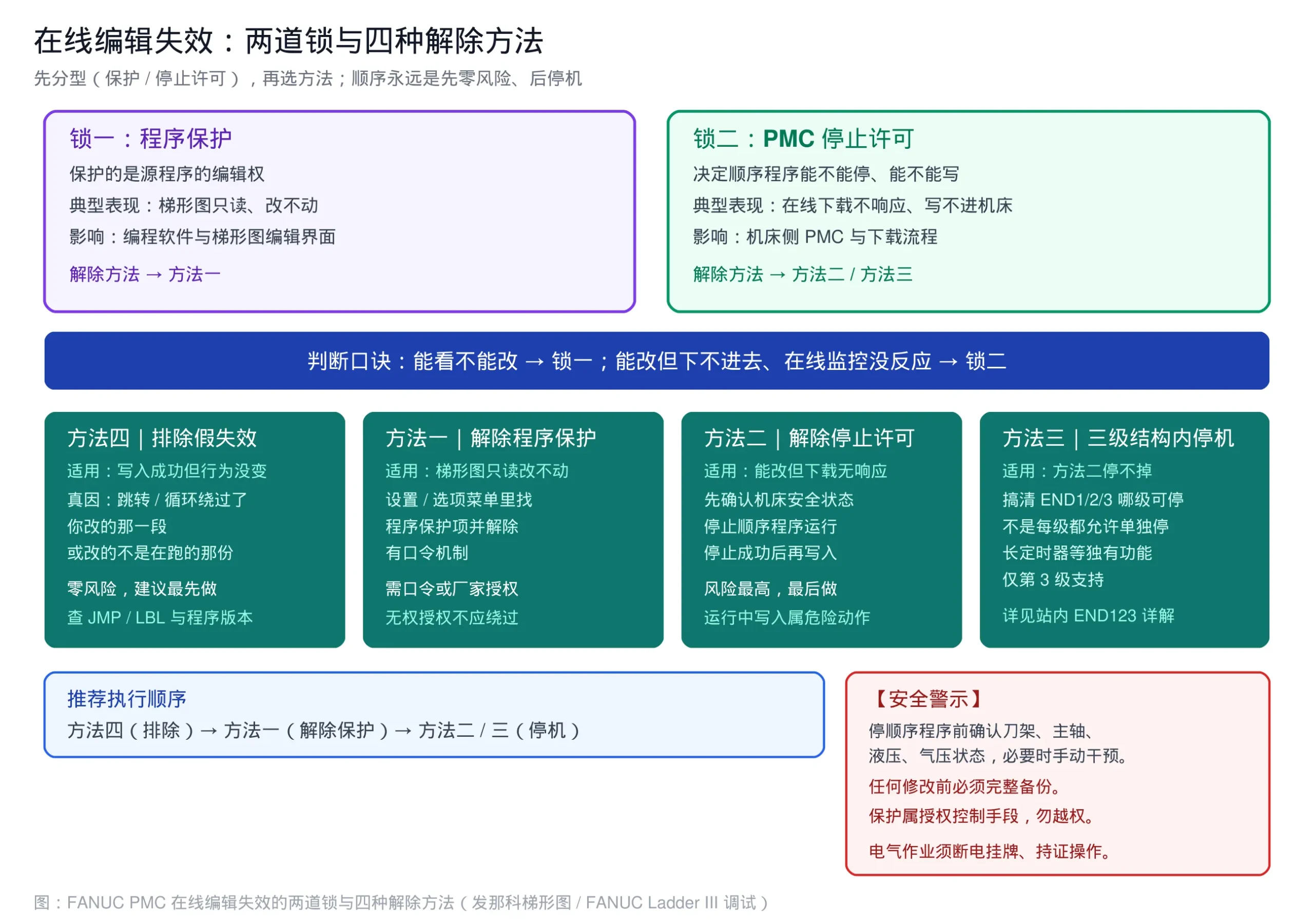 FANUC PMC 程序保护与 PMC 停止许可的四种解除方法对照 - 发那科梯形图