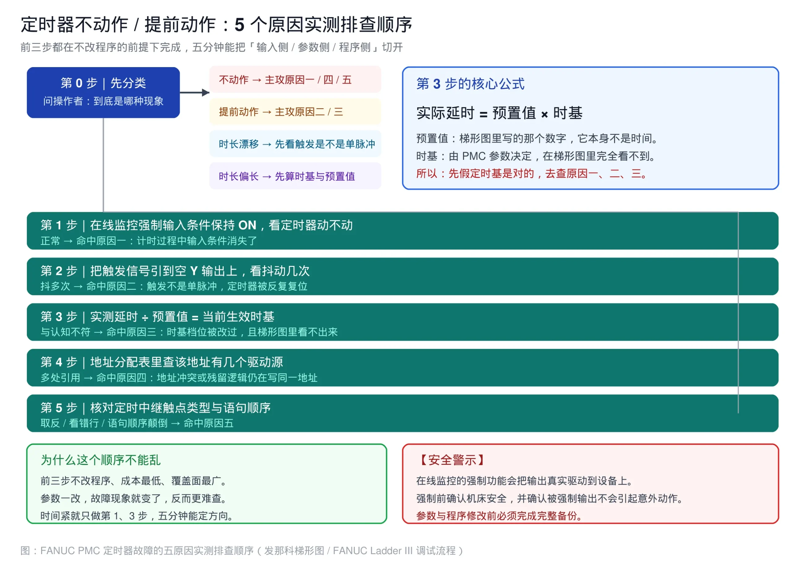 FANUC PMC 定时器不动作与提前动作的五原因实测排查顺序 - 发那科梯形图故障排查