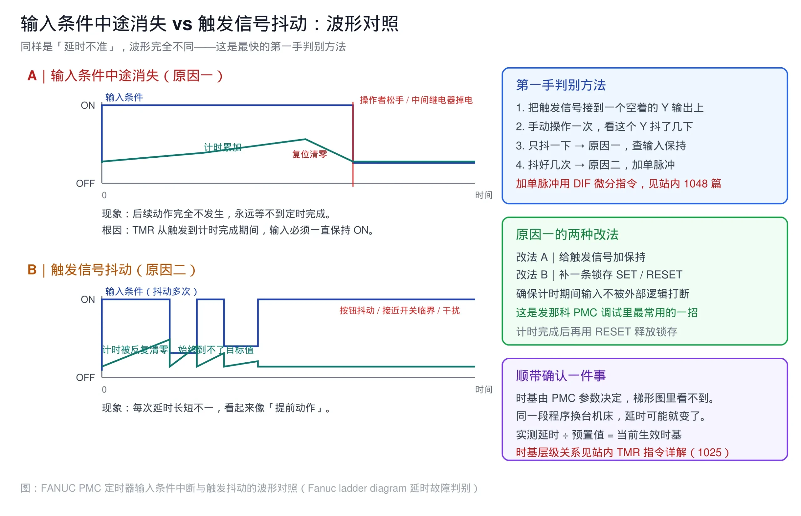 FANUC PMC 梯形图定时器输入中断与触发抖动波形对照 - Fanuc ladder diagram 延时故障判别