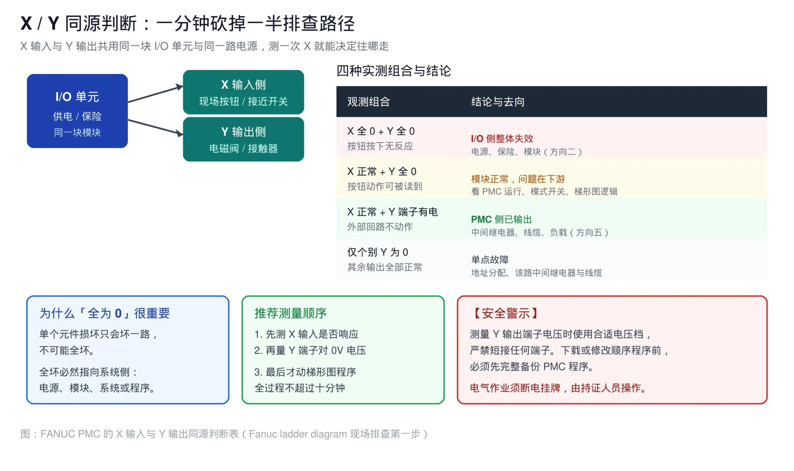 FANUC PMC 梯形图 X 输入与 Y 输出同源判断表 - Fanuc ladder diagram 现场诊断