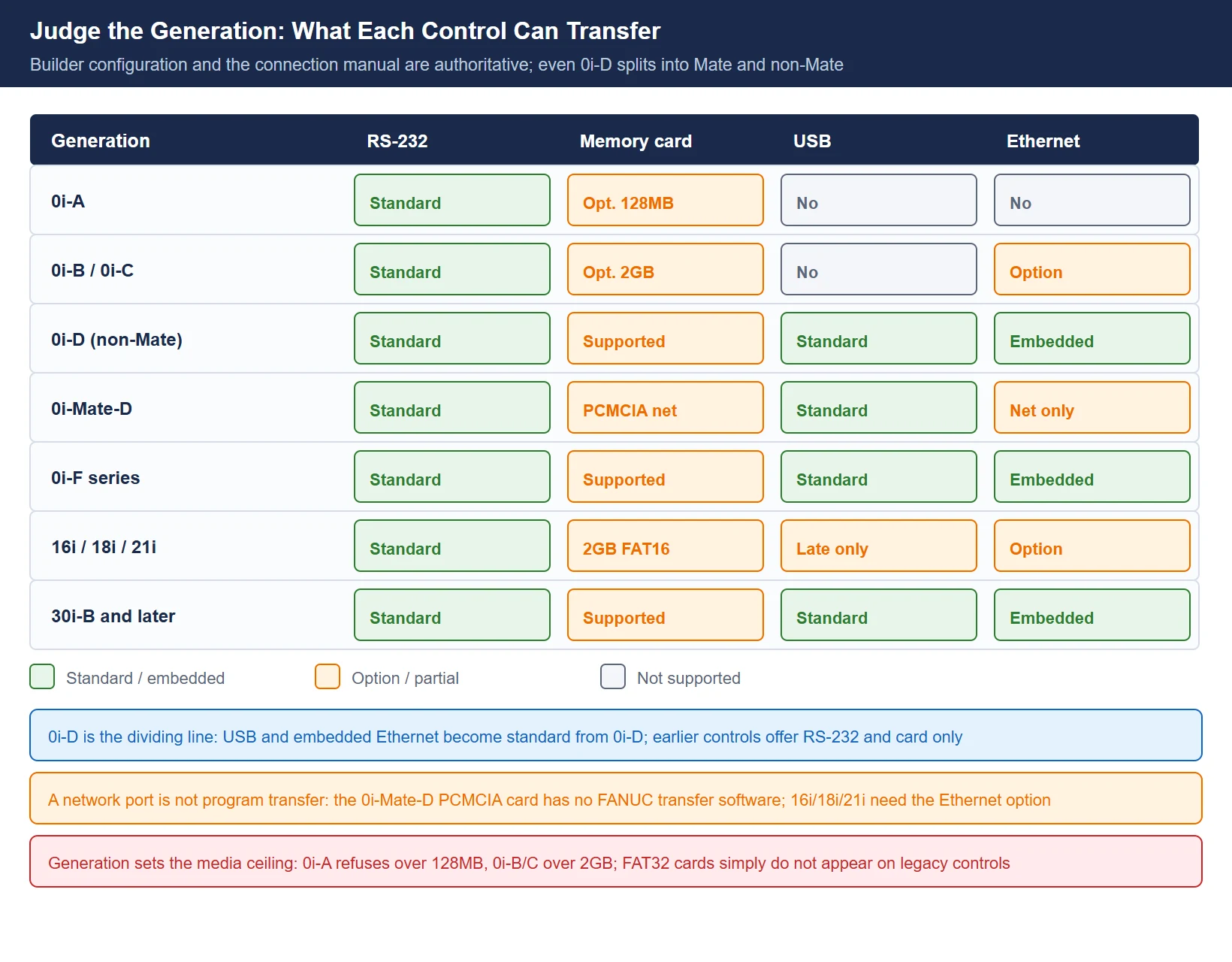 FANUC program transfer capability matrix by control generation: four interfaces RS-232, memory card, USB and Ethernet against seven generations 0i-A, 0i-B/C, 0i-D, 0i-Mate-D, 0i-F, 16i/18i/21i and 30i-B, marked standard, option or unsupported, highlighting that USB and embedded Ethernet become standard from 0i-D