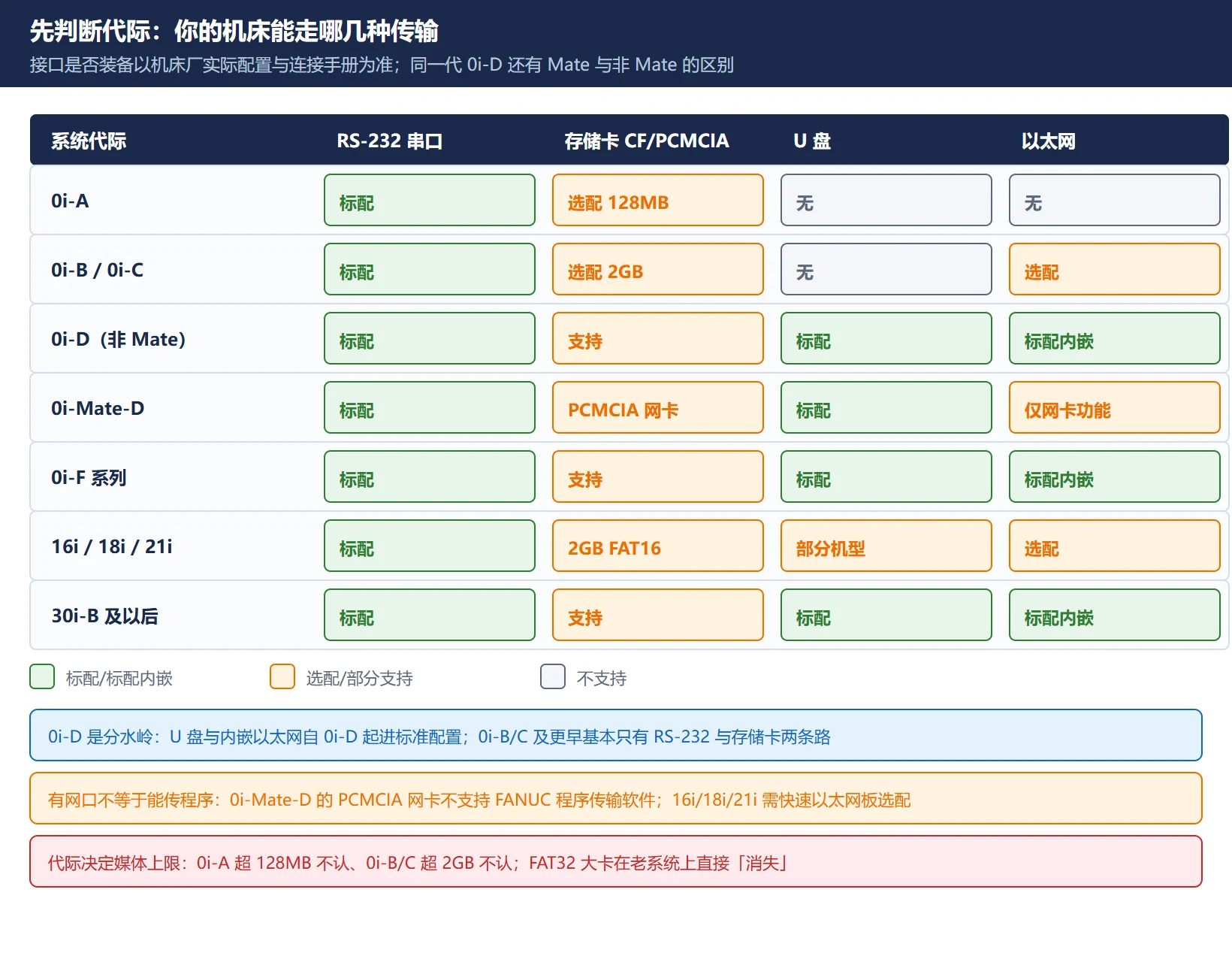 FANUC 各代系统传输能力对照矩阵图:横轴为 RS-232、存储卡、U 盘、以太网四种接口,纵轴为 0i-A、0i-B/C、0i-D、0i-Mate-D、0i-F、16i/18i/21i、30i-B 七个代际,用标配、选配、不支持三档标注,突出 0i-D 起 U 盘与内嵌以太网进入标配