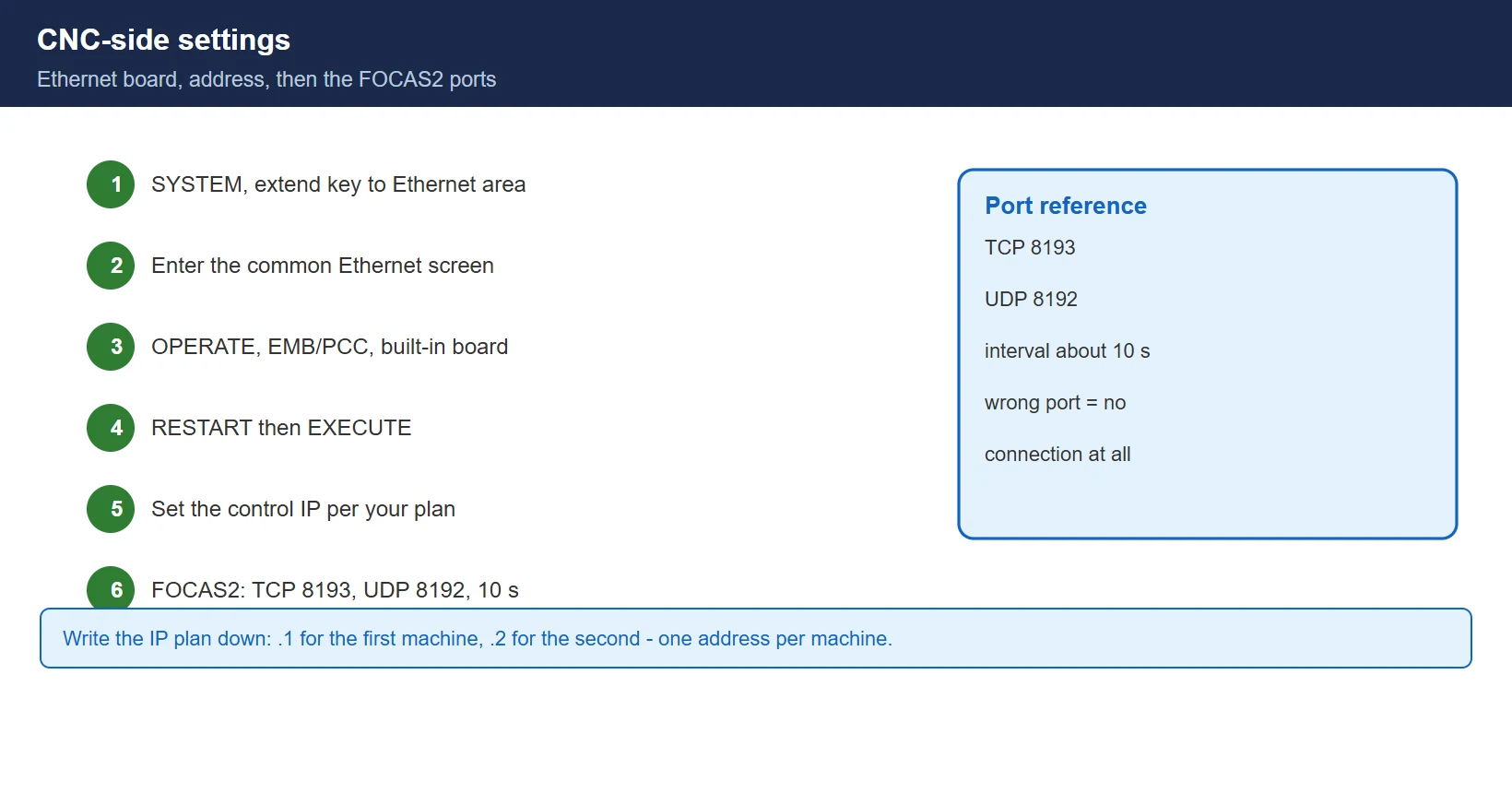 CNC-side setup: SYSTEM, Ethernet common screen, EMB/PCC select built-in board, restart and execute, set the IP, then FOCAS2 ports TCP 8193 and UDP 8192