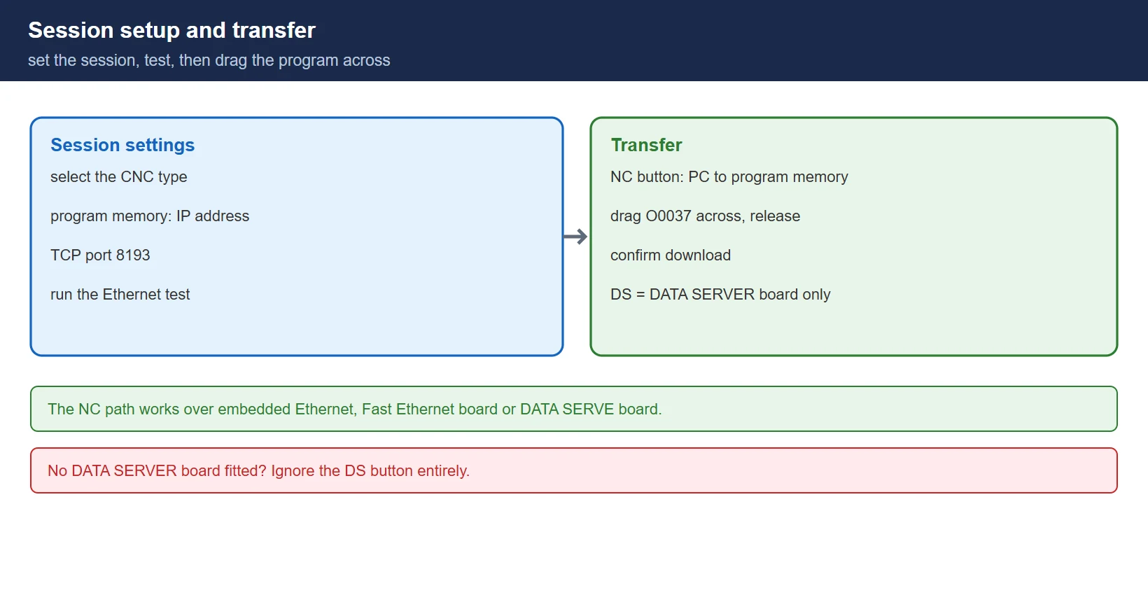 Session and transfer: set CNC type plus IP and TCP port, run the Ethernet test, then drag O0037 from PC to program memory; DS is for DATA SERVER board machines only