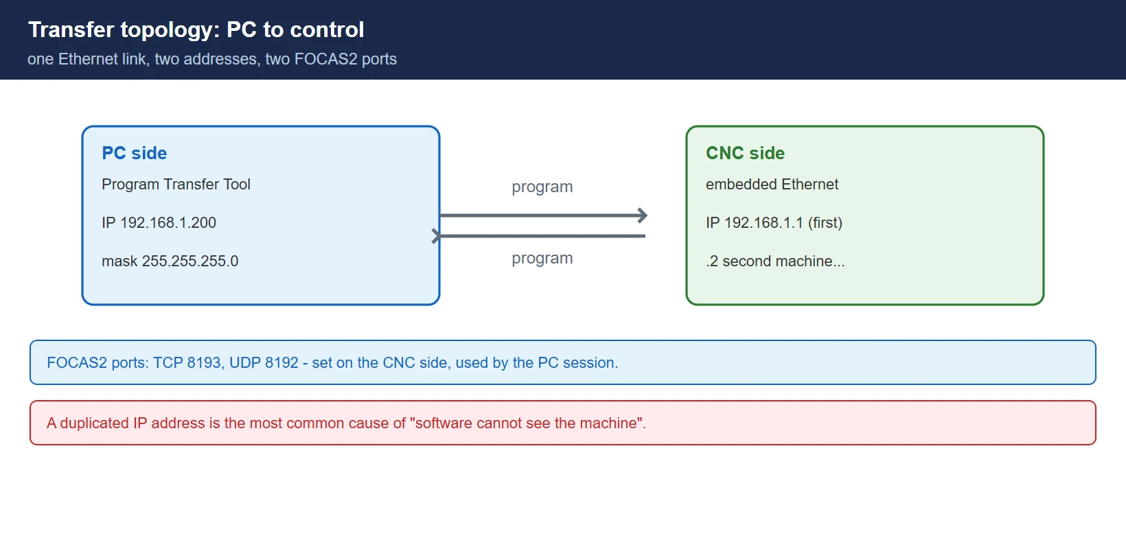 Transfer topology: PC on 192.168.1.200 connected by Ethernet to the control on 192.168.1.1, with the FOCAS2 ports 8193/8192 carrying the program transfer