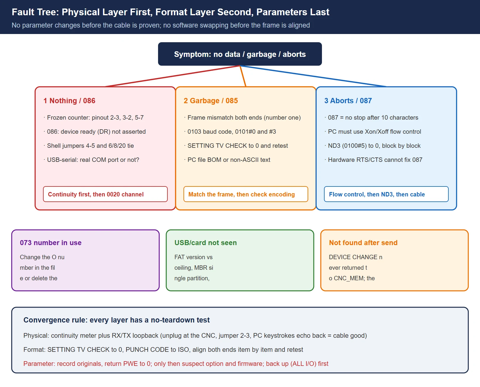 FANUC program transfer fault troubleshooting decision tree: from the symptom entry three branches — physical layer pinout and alarm 086, format layer frame and alarm 085, data layer 087 flow control and ND3 — converging to touching parameters only after cable and format are proven
