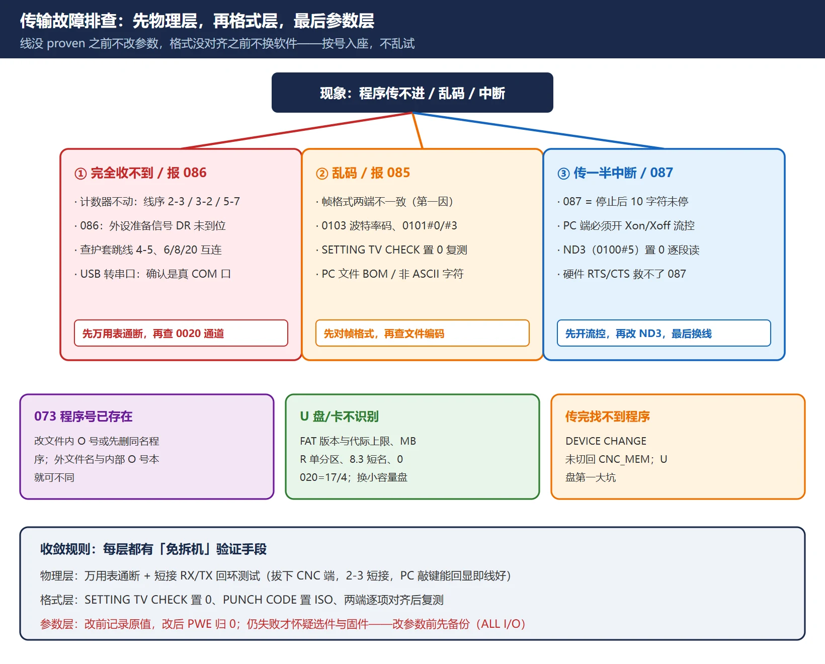 FANUC 程序传输故障排查决策树图:从「现象」入口分三支——物理层(不通电/计数器不动查线序与 086 握手)、格式层(乱码与 085 查帧格式与码制)、数据层(087 流控与 ND3、073 程序号撞车、U 盘格式与 DEVICE CHANGE),末端收敛到「换线复测仍失败再查参数与选件」
