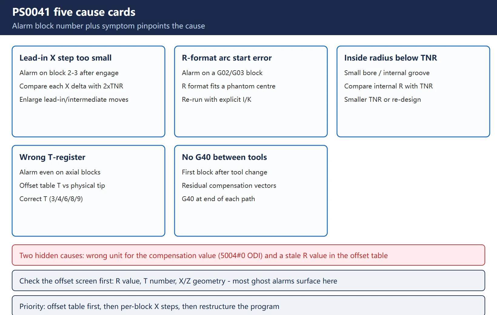 PS0041 five cause cards: lead-in step too small, R-format arc, inside radius smaller than TNR, wrong T-register, no G40 between tools