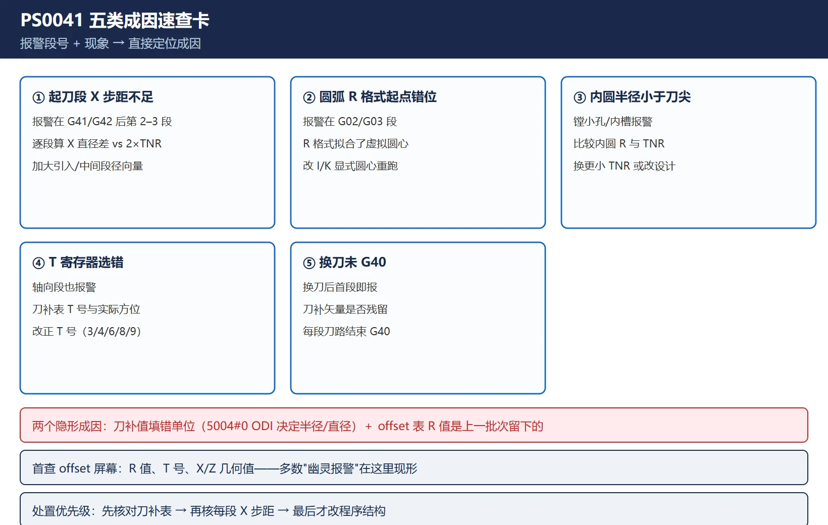 PS0041 五类成因速查卡:起刀段步距不足、圆弧 R 格式、内圆小于刀尖、T 寄存器错、换刀未 G40