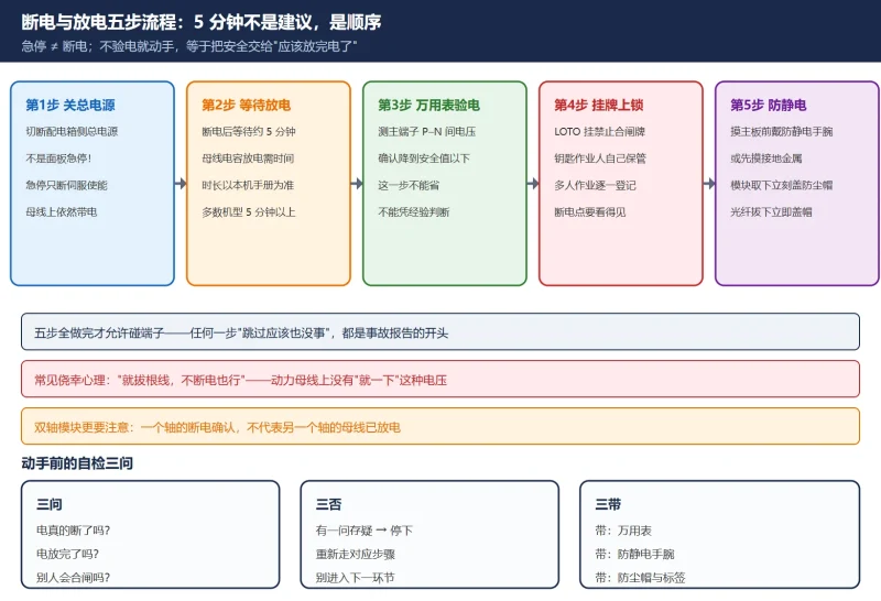 FANUC 伺服放大器更换实操:放电、拆装、参数写回、三项验证-CNCShare | 数控电气技术中心