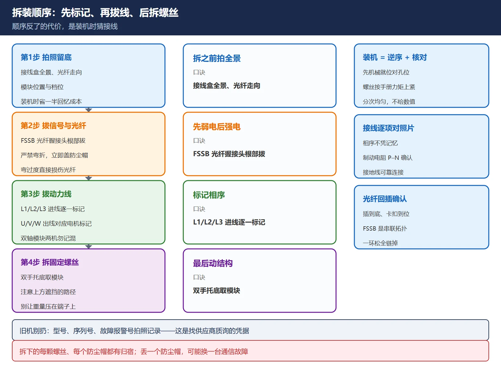 FANUC 伺服放大器拆装顺序图:先拍照标记接线与光纤走向,再拔 FSSB 光纤盖防尘帽,然后拔动力线并标记相序,最后才拆固定螺丝双手托底取下模块