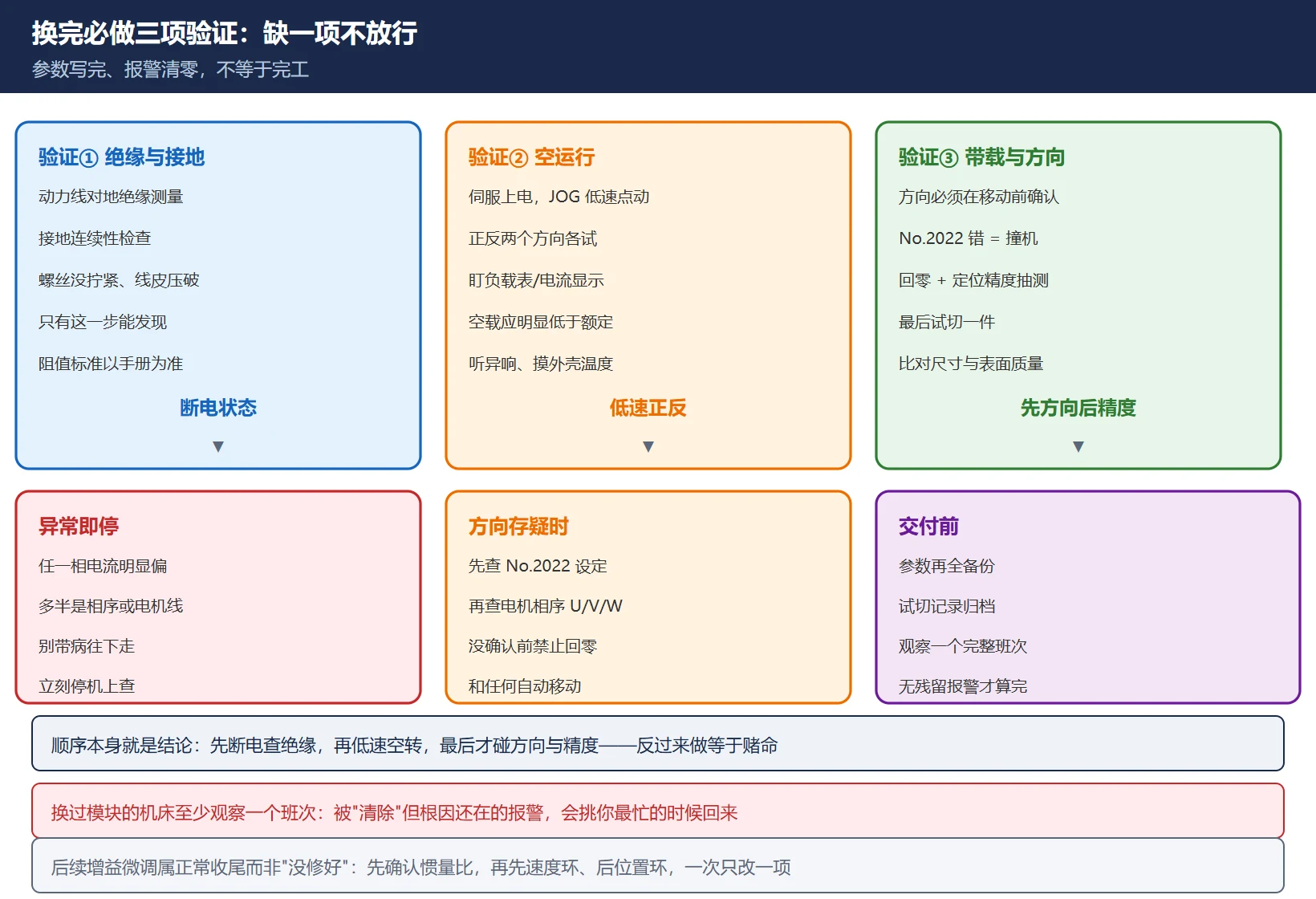 FANUC 伺服放大器更换后三项验证主线图:先断电做绝缘与接地检查,再空运行 JOG 低速正反转盯负载表听异响,最后确认 No.2022 方向无误后回零测定位精度并试切一件,观察一个班次无残留报警