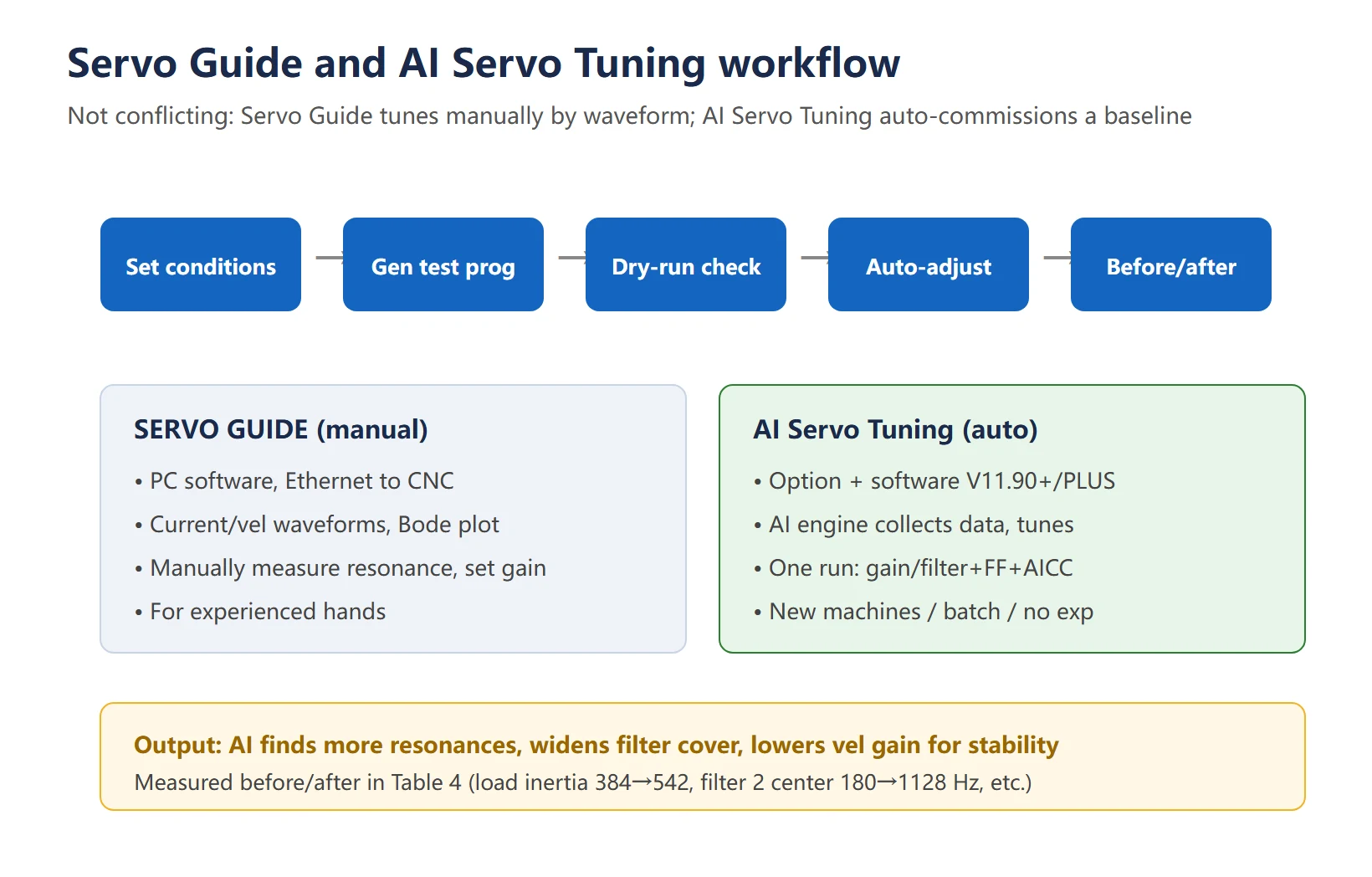 Servo Guide and AI Servo Tuning workflow