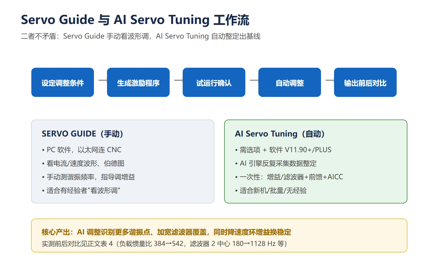 Servo Guide 与 AI Servo Tuning 工作流