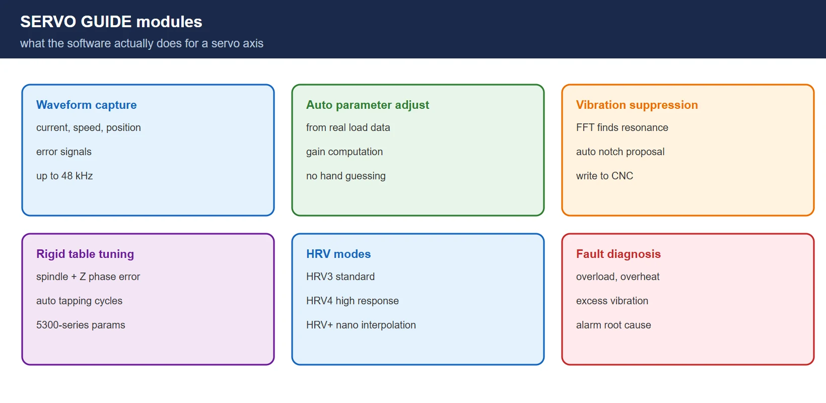 SERVO GUIDE modules: waveform capture at up to 48 kHz, automatic parameter adjustment, FFT vibration suppression, rigid table tuning, HRV modes and alarm diagnosis
