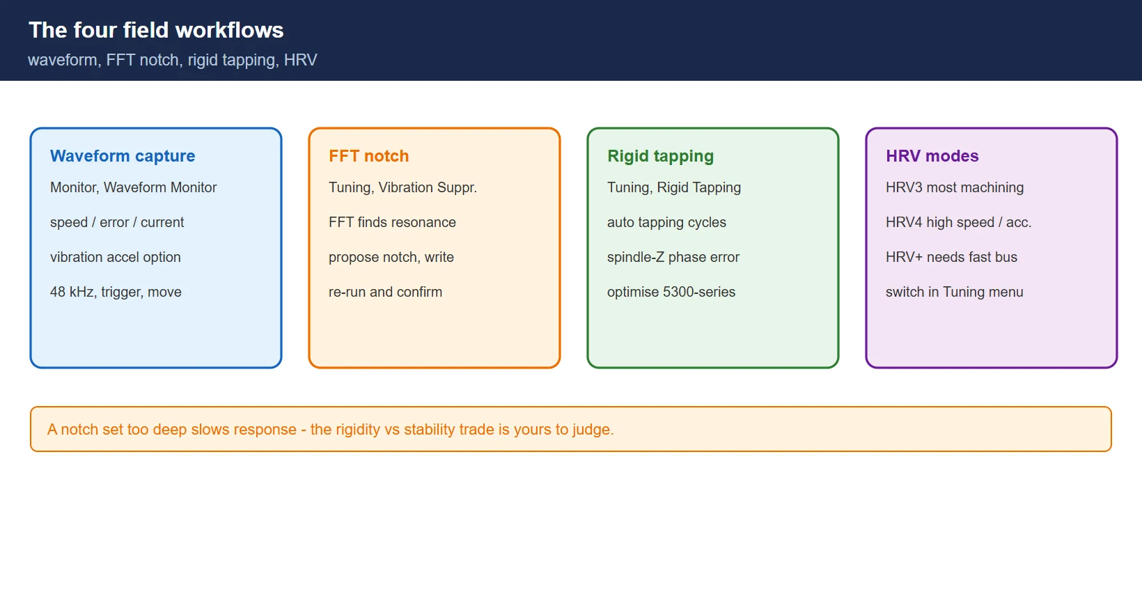 Workflow map: waveform capture picks speed, error, current and vibration signals; FFT finds the resonance and writes a notch; rigid tapping optimises the 5300-series; HRV3/4/+ by cutting requirement