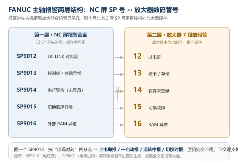 FANUC 主轴报警 SP9012 四段分流排查方法-CNCShare | 数控电气技术中心
