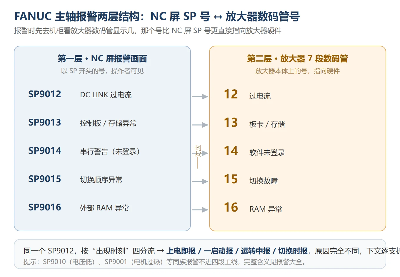 FANUC 主轴报警两层结构：NC 屏显示 SP9012 等 SP 号，放大器数码管显示 12 等对应号，两者一一对应；同一 SP9012 在不同出现时刻对应完全不同的排查路径