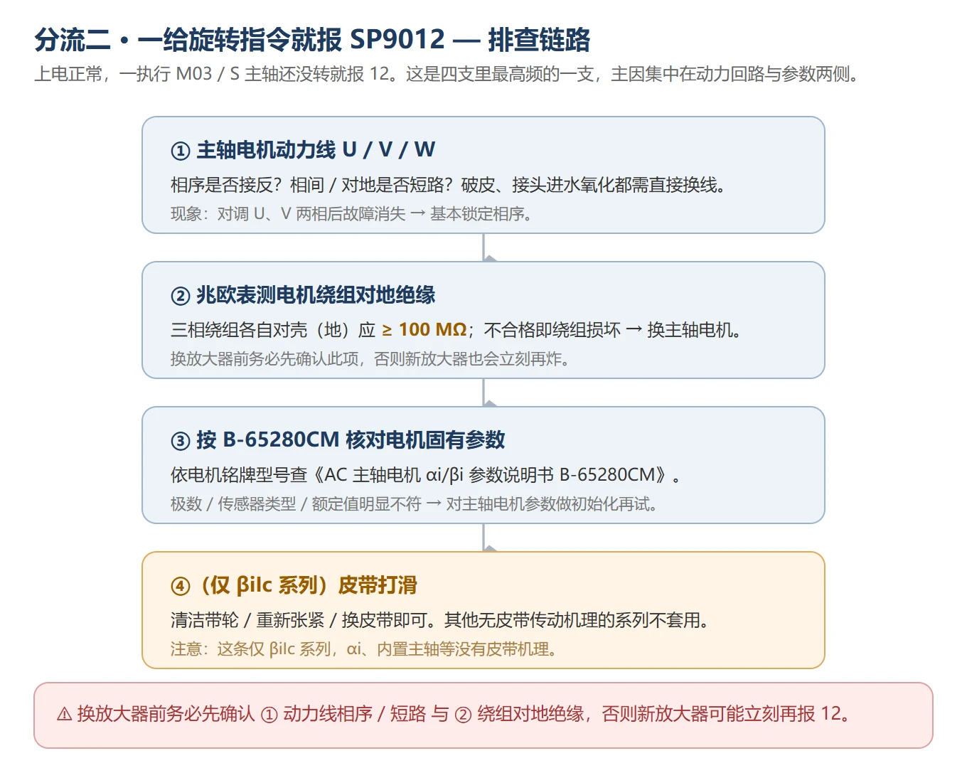 分流二排查链路：一给旋转指令就报 SP9012 时，沿动力线相序/短路→电机绕组绝缘≥100MΩ→B-65280CM 电机固有参数初始化→βiIc 皮带打滑 四条路径依次排查