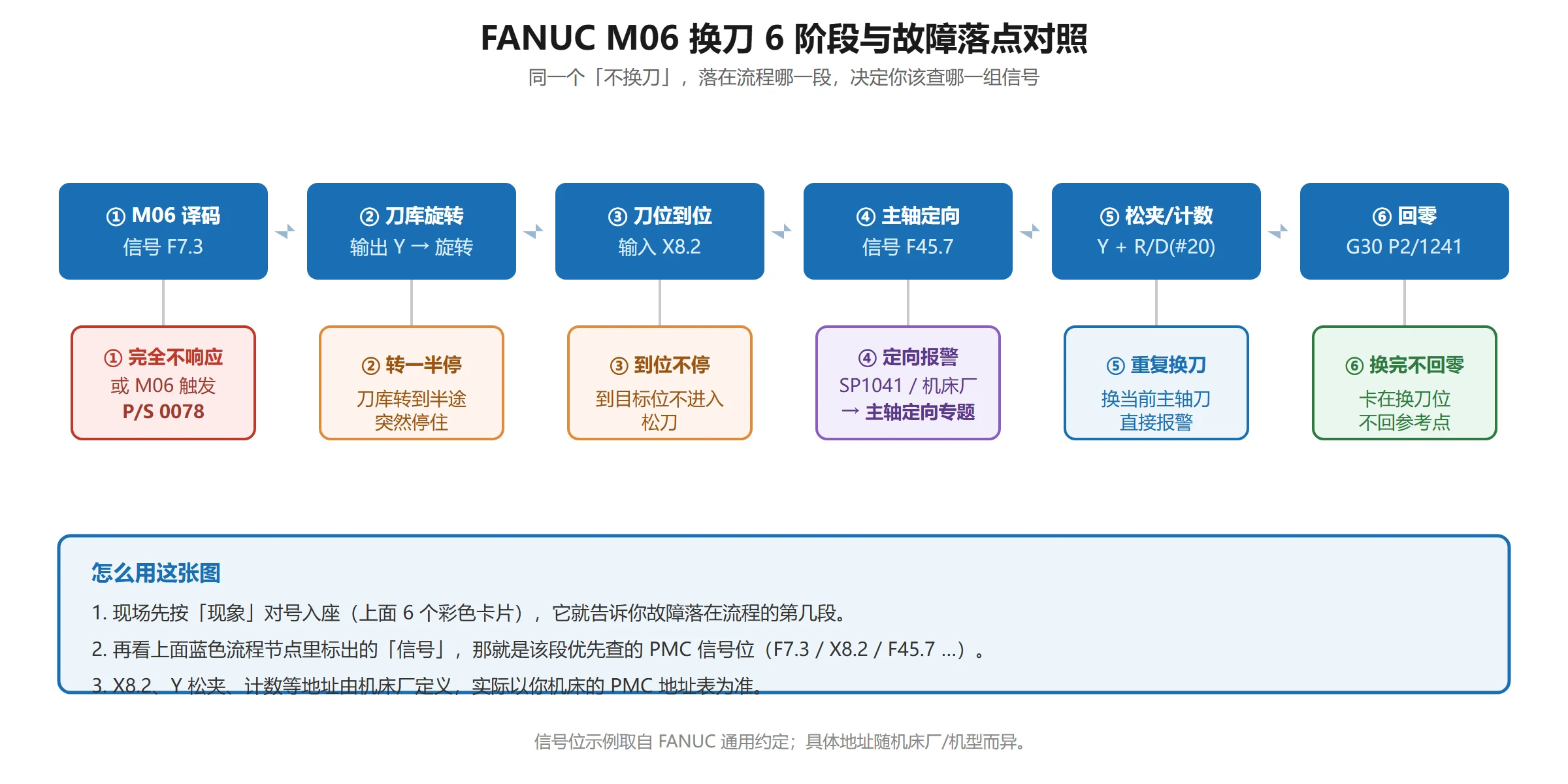 FANUC 换刀故障 6 阶段分流总览:不响应/转一半停/到位不停/换完不回零/重复换当前刀报警/PS0078,分别落在 M 译码、刀库到位、主轴定向、回零、T号比对、宏程序丢失等不同信号链位置